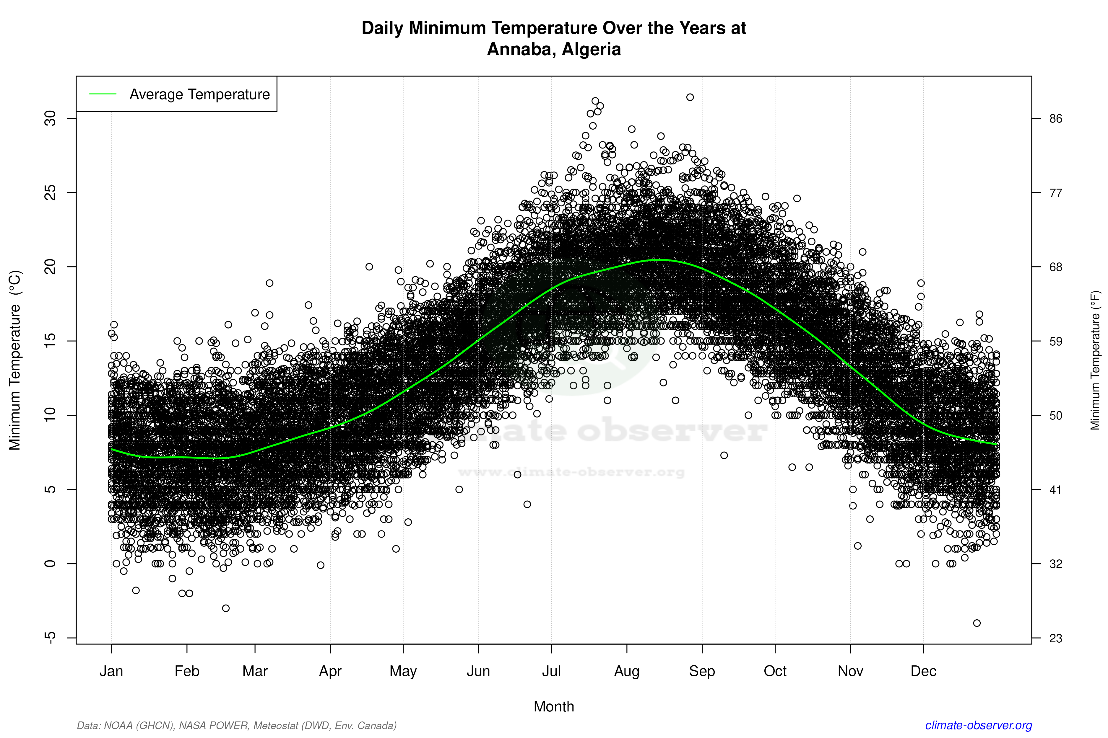 Daily Data Points and Averages Throughout the Year - Average Min Temperature Throughout Year