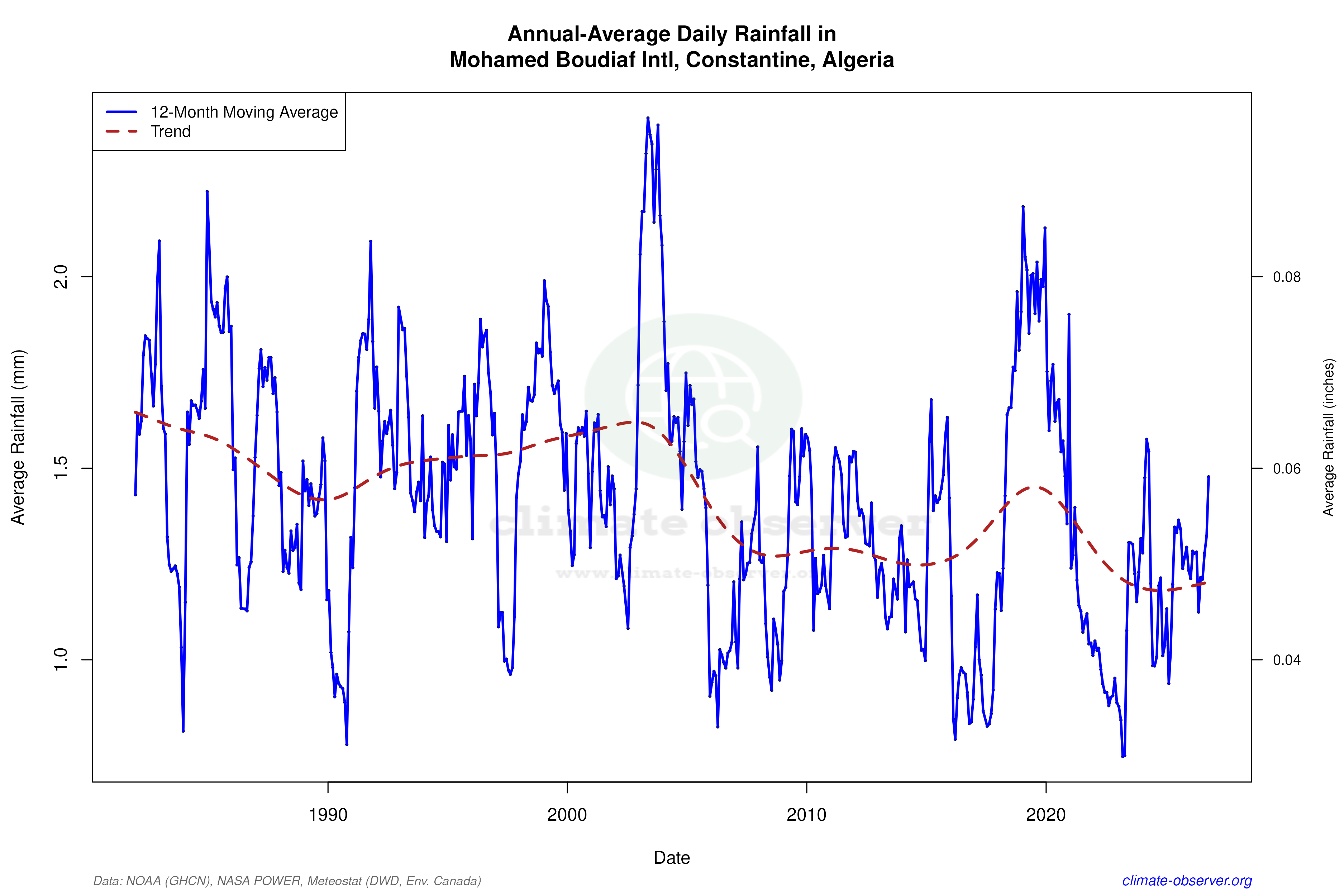 Climate 12-Month Moving Averages - Rainfall 12-Month MA