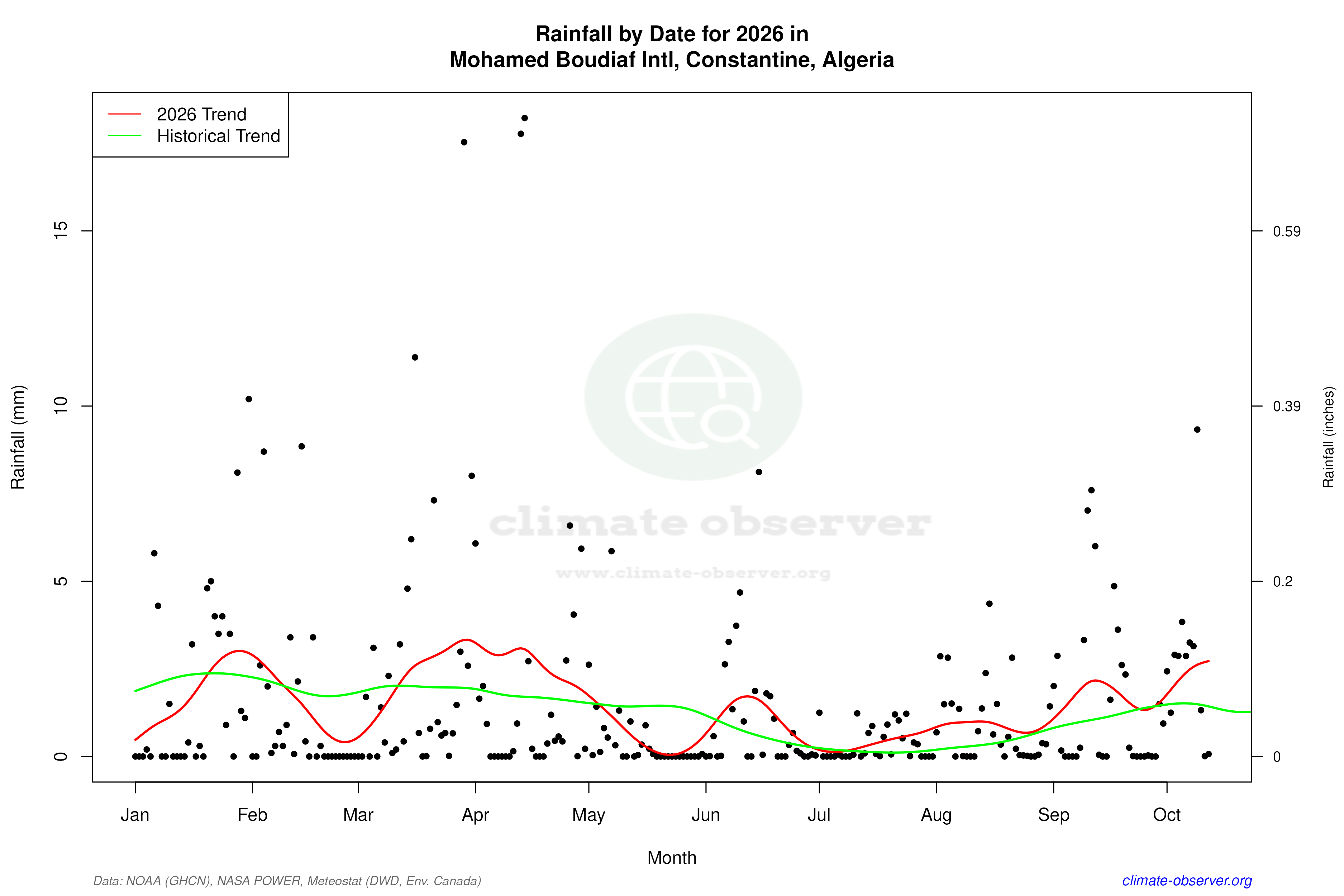 Current Year Climate Trends vs Historical - Rainfall this Year