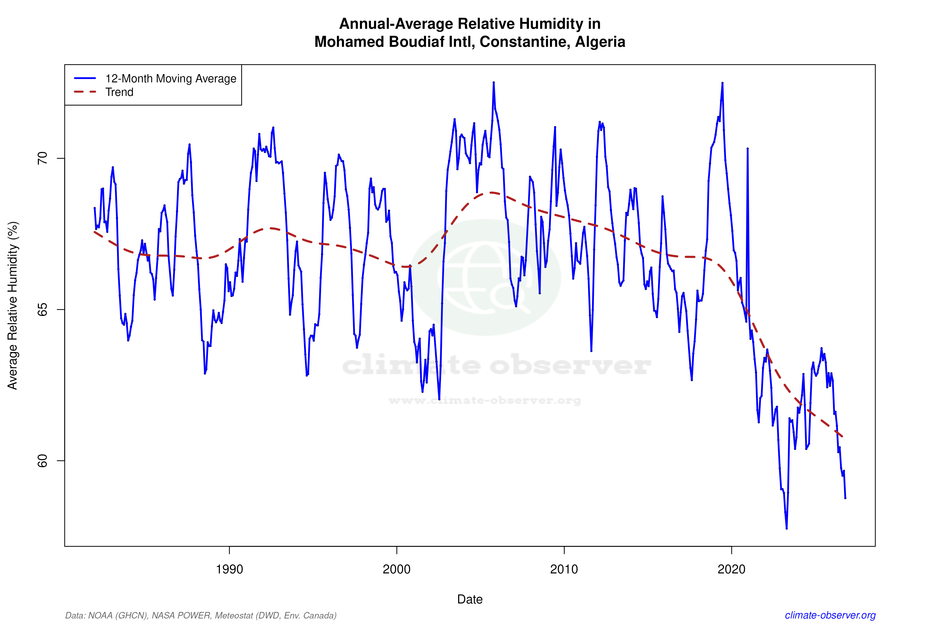 Climate 12-Month Moving Averages - Relative Humidity 12-Month MA