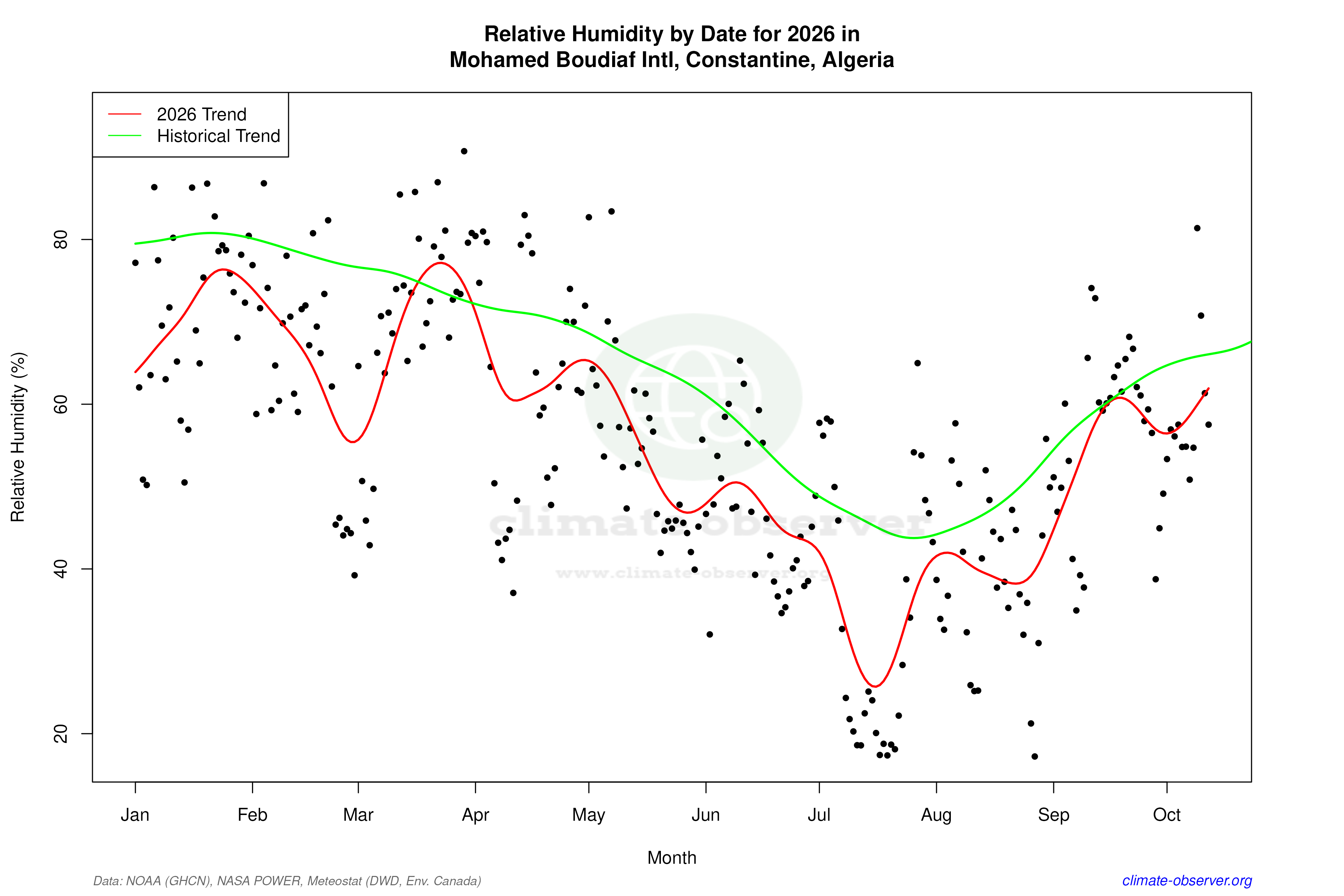 Current Year Climate Trends vs Historical - Relative Humidity this Year