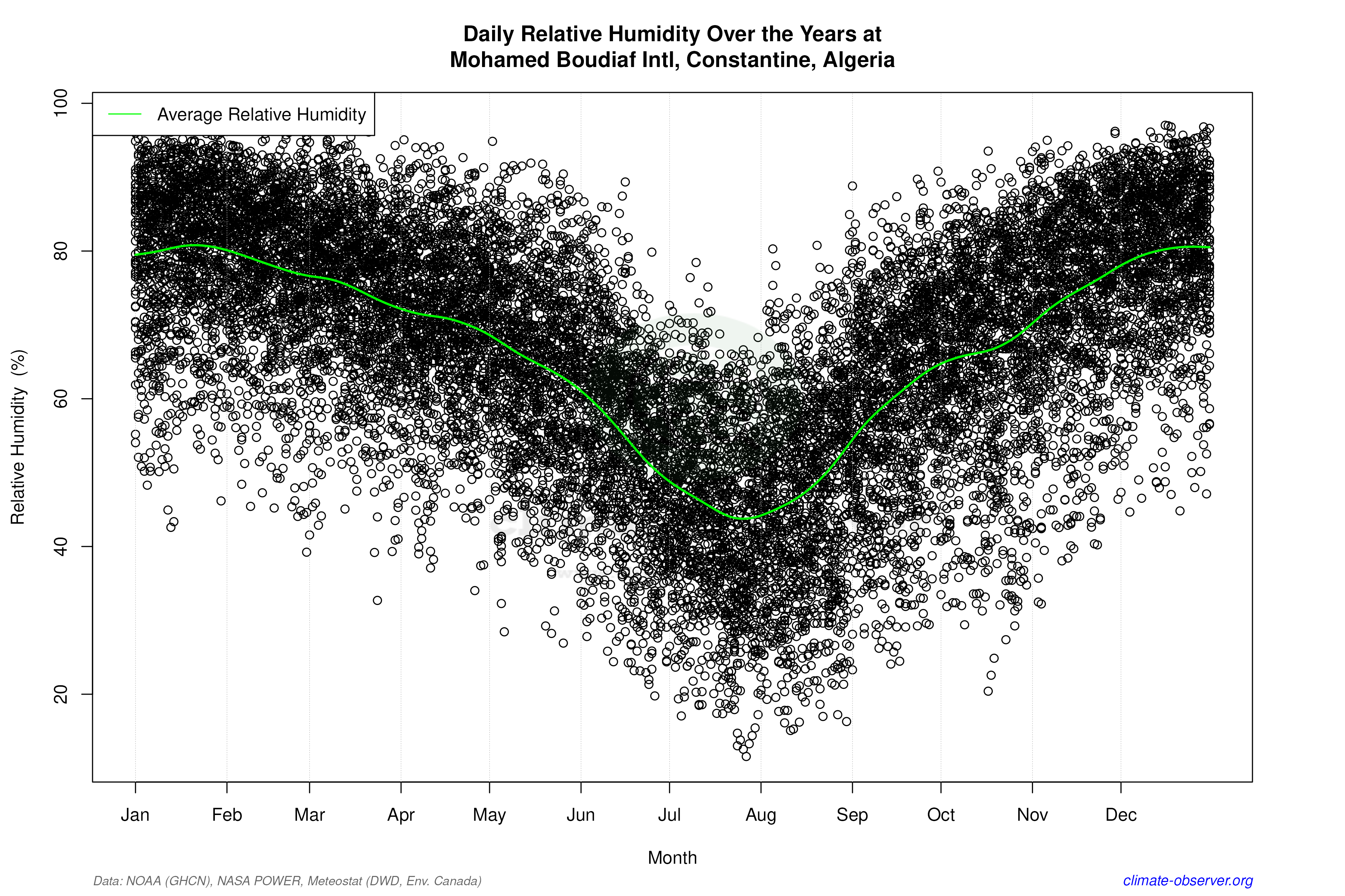 Daily Data Points and Averages Throughout the Year - Average Relative Humidity Throughout Year