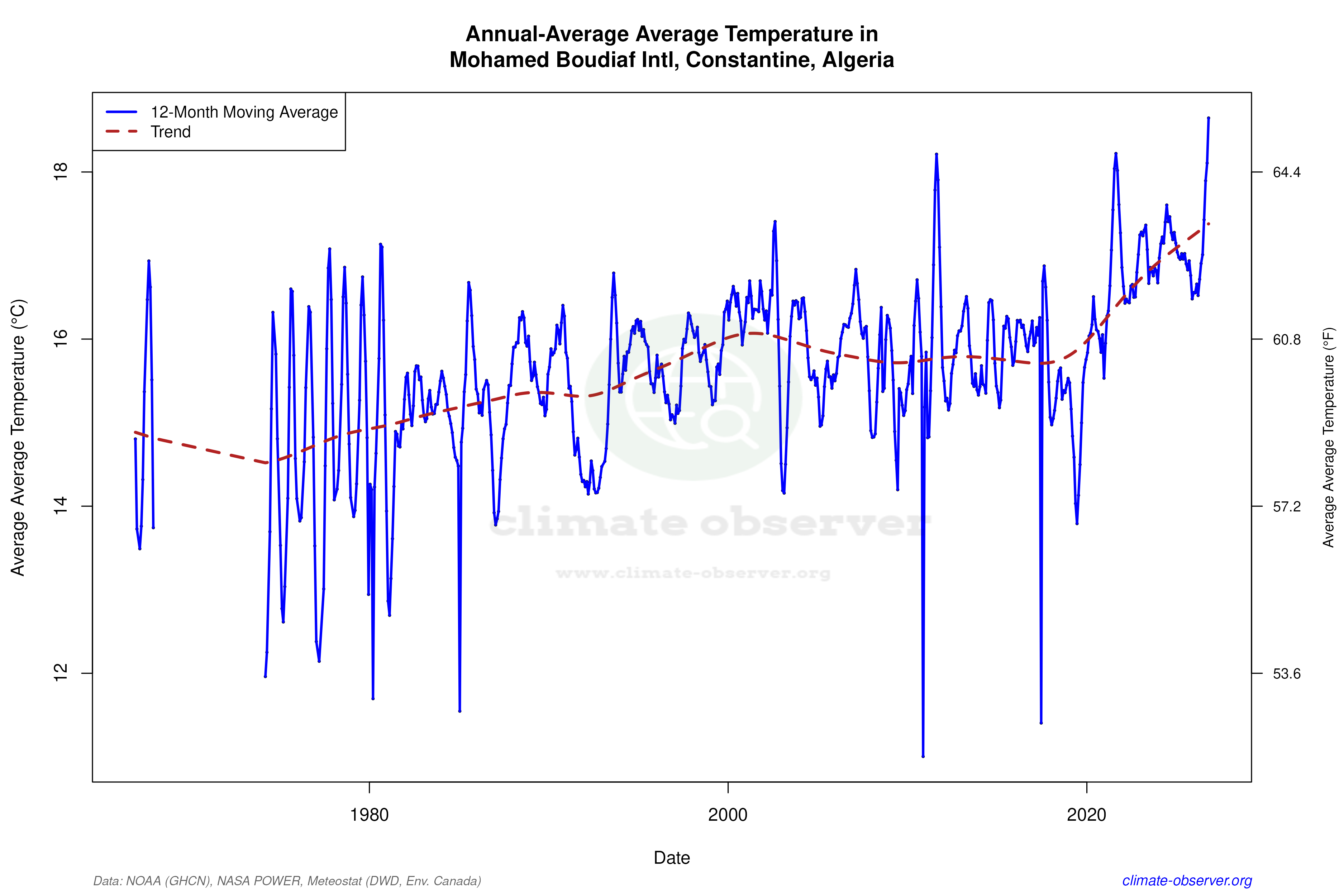 Climate 12-Month Moving Averages - Average Temperature 12-Month MA