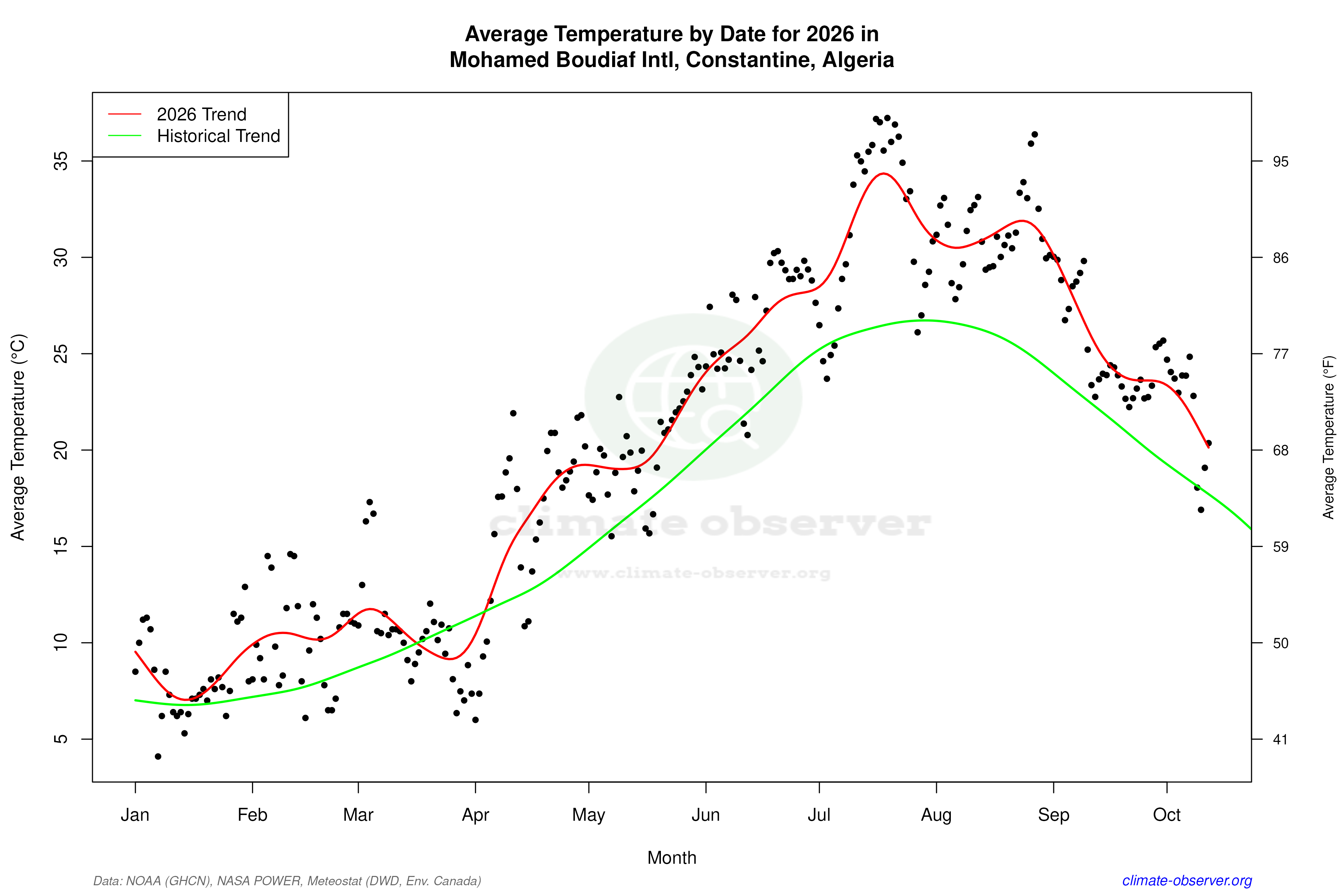 Current Year Climate Trends vs Historical - Average Temperature this Year