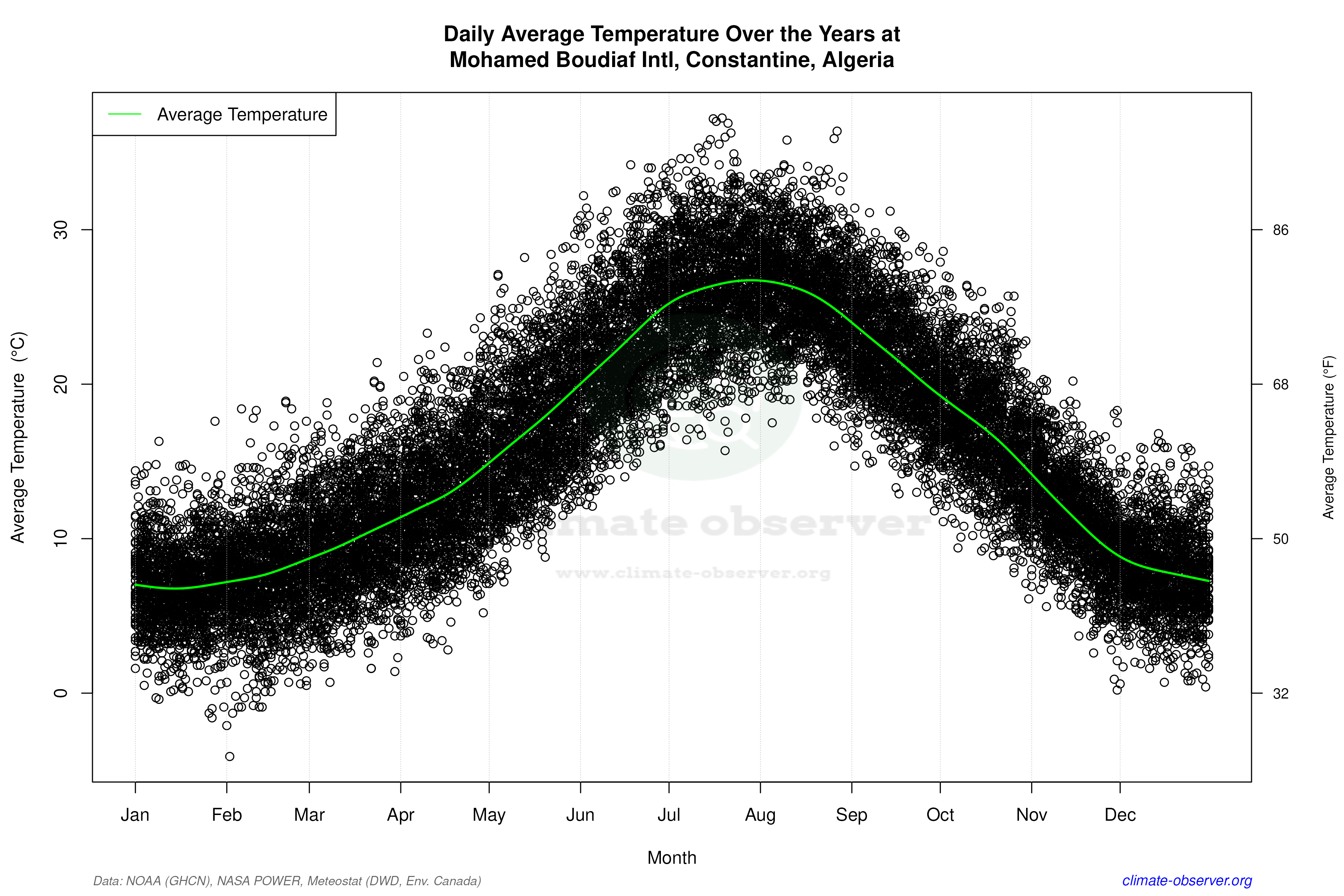 Daily Data Points and Averages Throughout the Year - Average Temperature Throughout Year