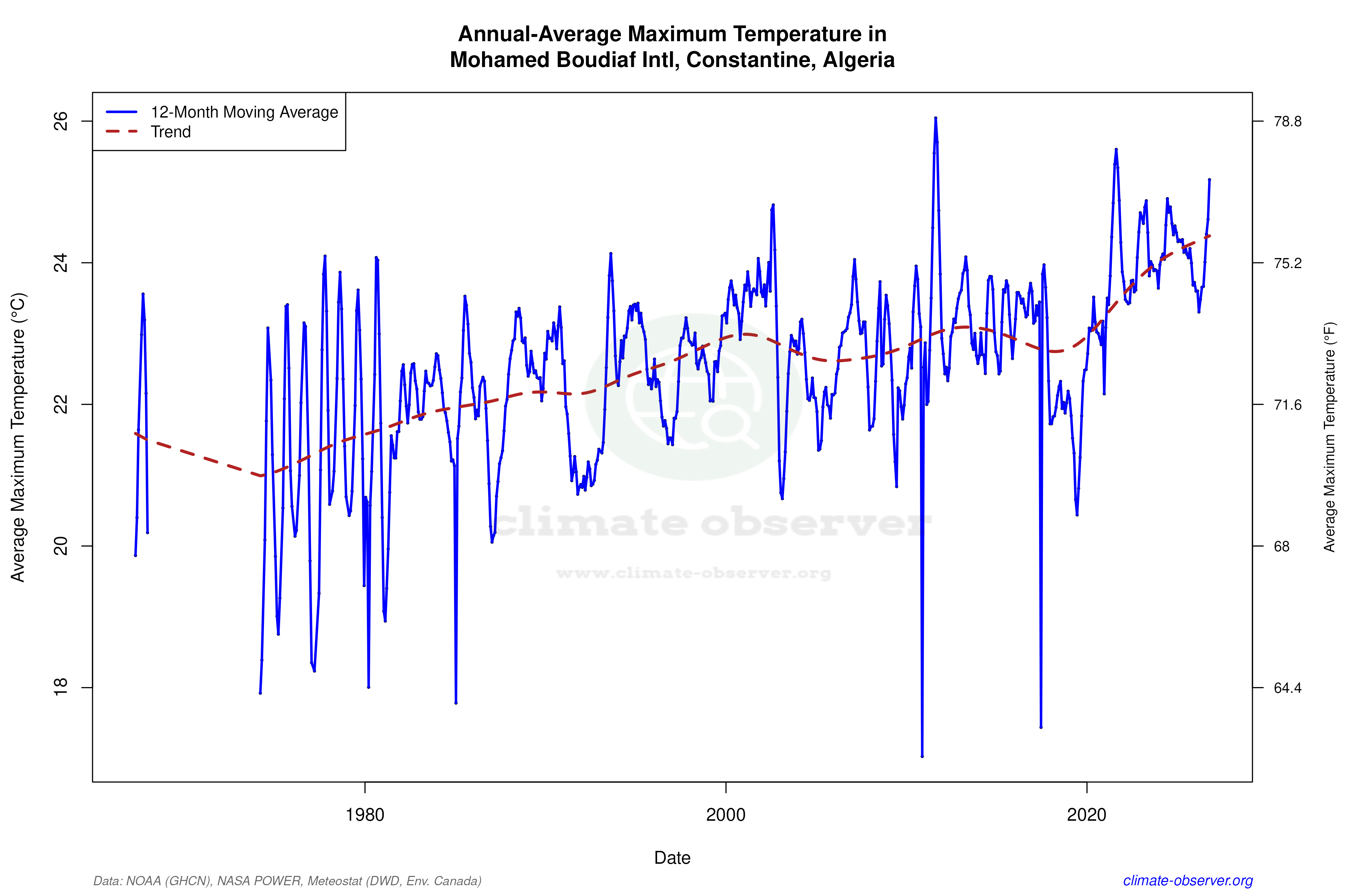 Climate 12-Month Moving Averages - Max Temperature 12-Month MA