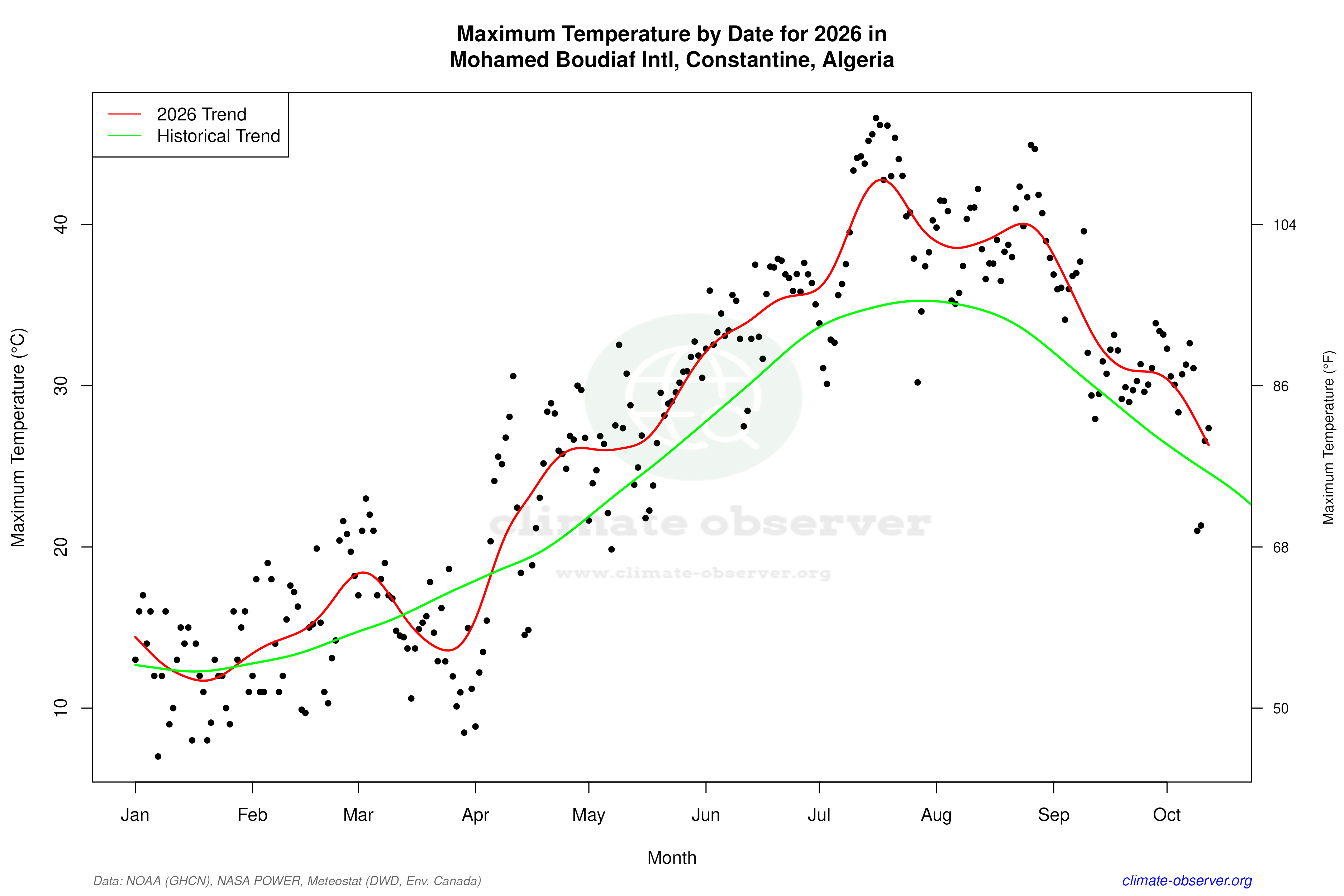 Current Year Climate Trends vs Historical - Max Temperature this Year