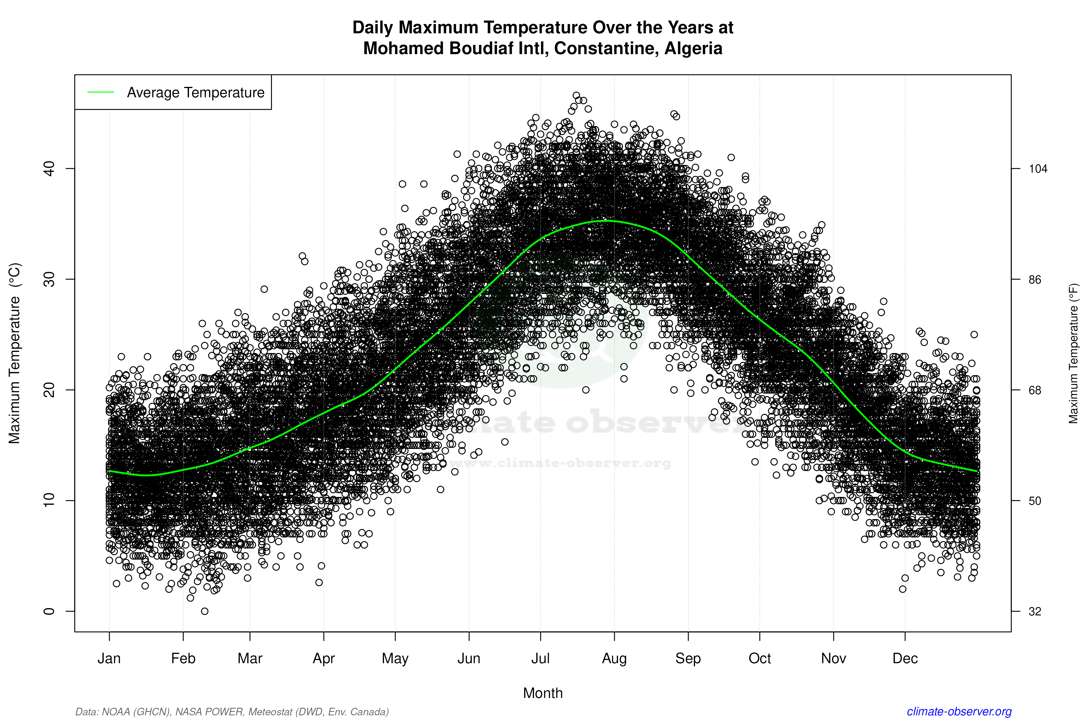 Daily Data Points and Averages Throughout the Year - Average Max Temperature Throughout Year