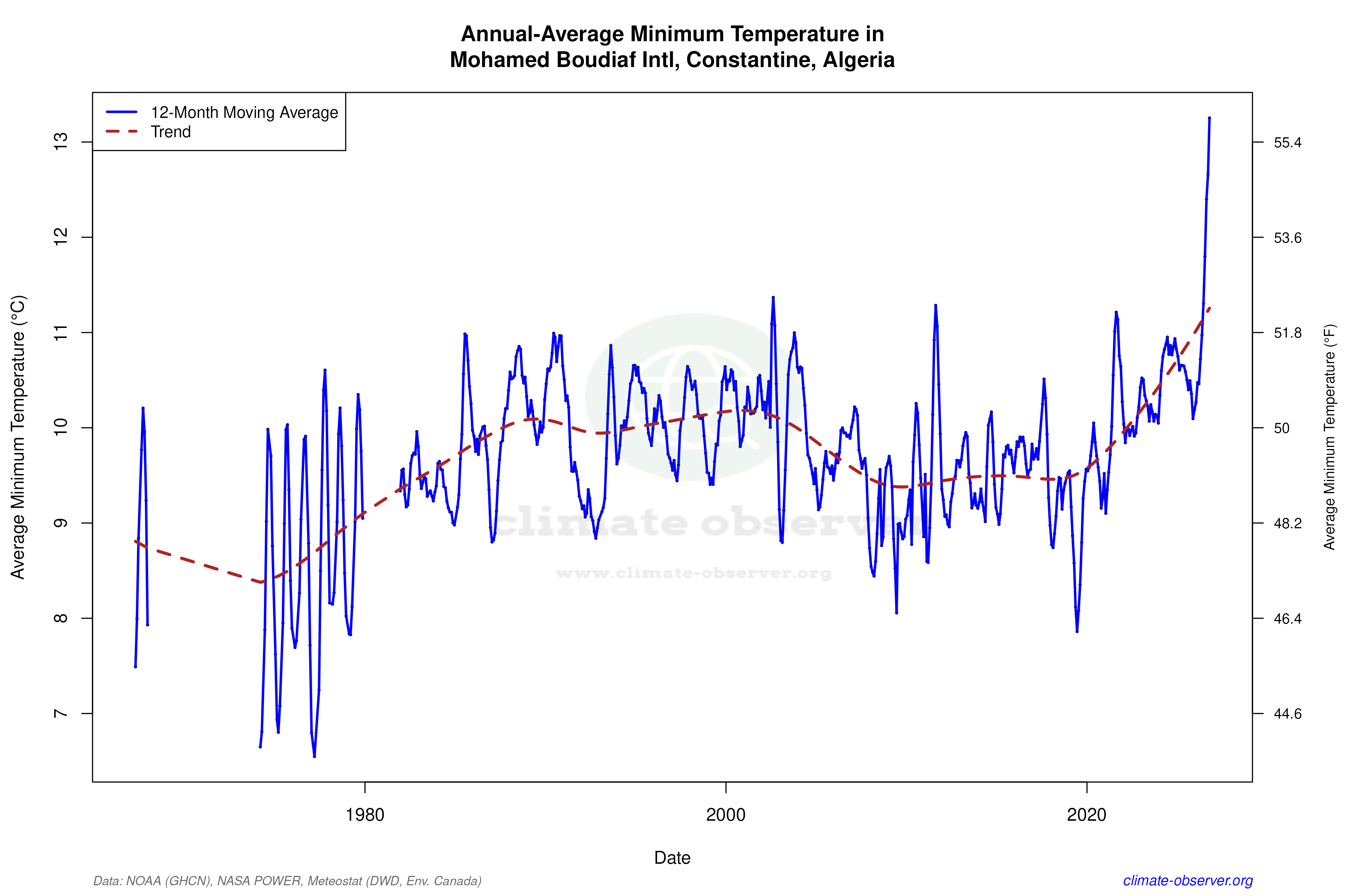 Climate 12-Month Moving Averages - Min Temperature 12-Month MA