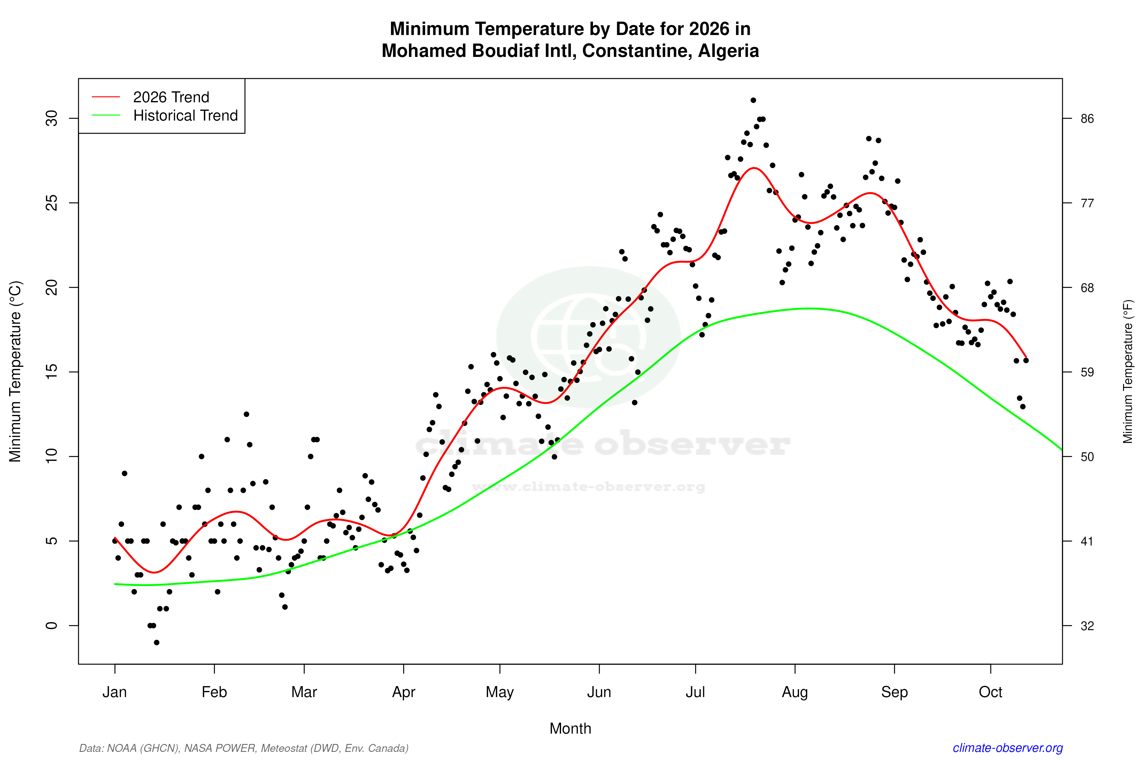 Current Year Climate Trends vs Historical - Min Temperature this Year