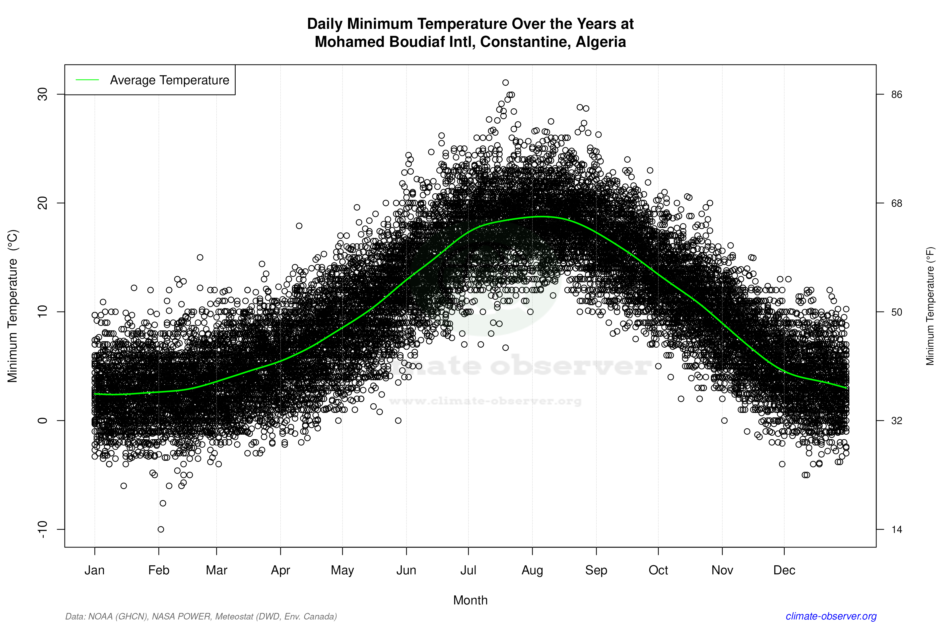 Daily Data Points and Averages Throughout the Year - Average Min Temperature Throughout Year