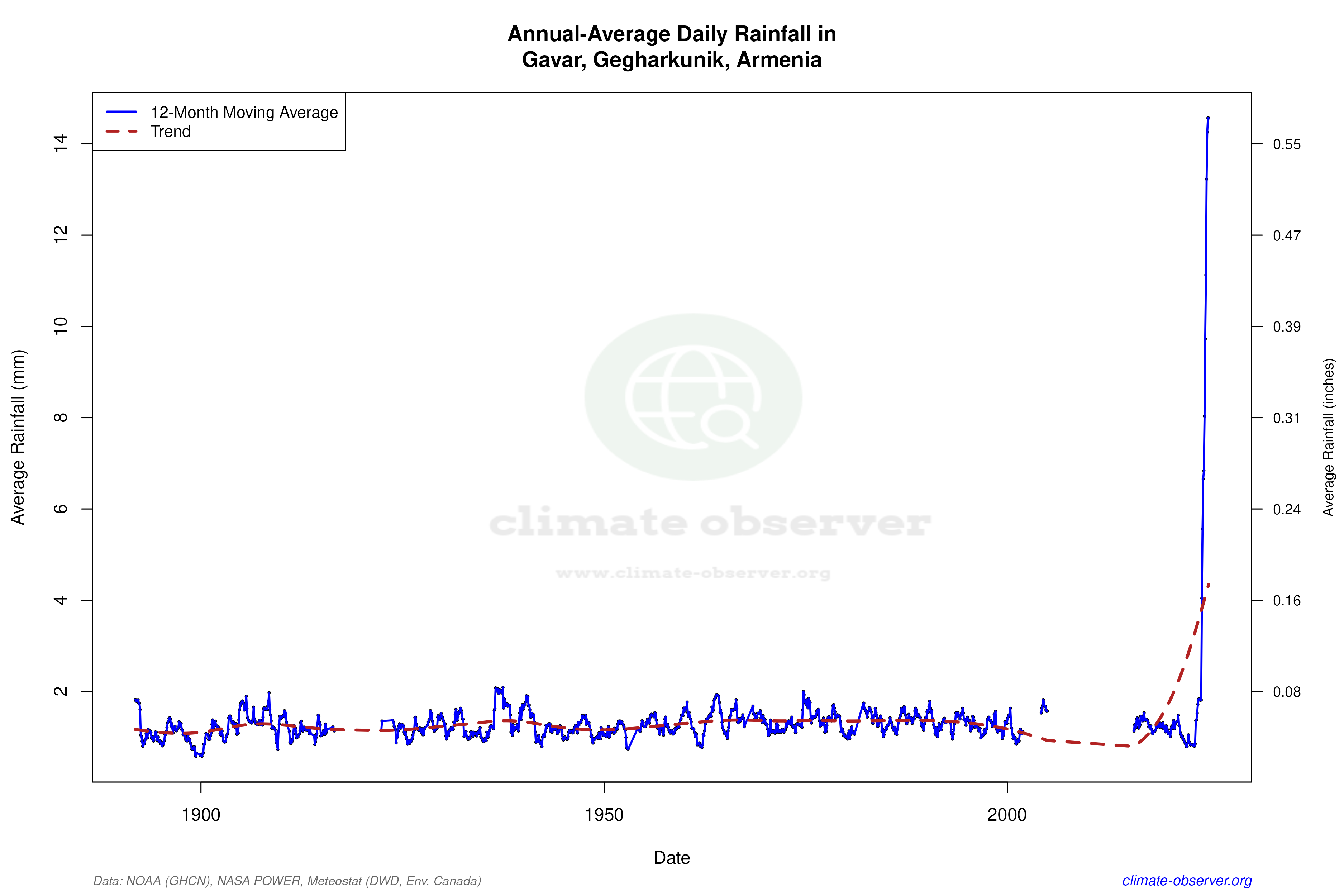 Climate 12-Month Moving Averages - Rainfall 12-Month MA