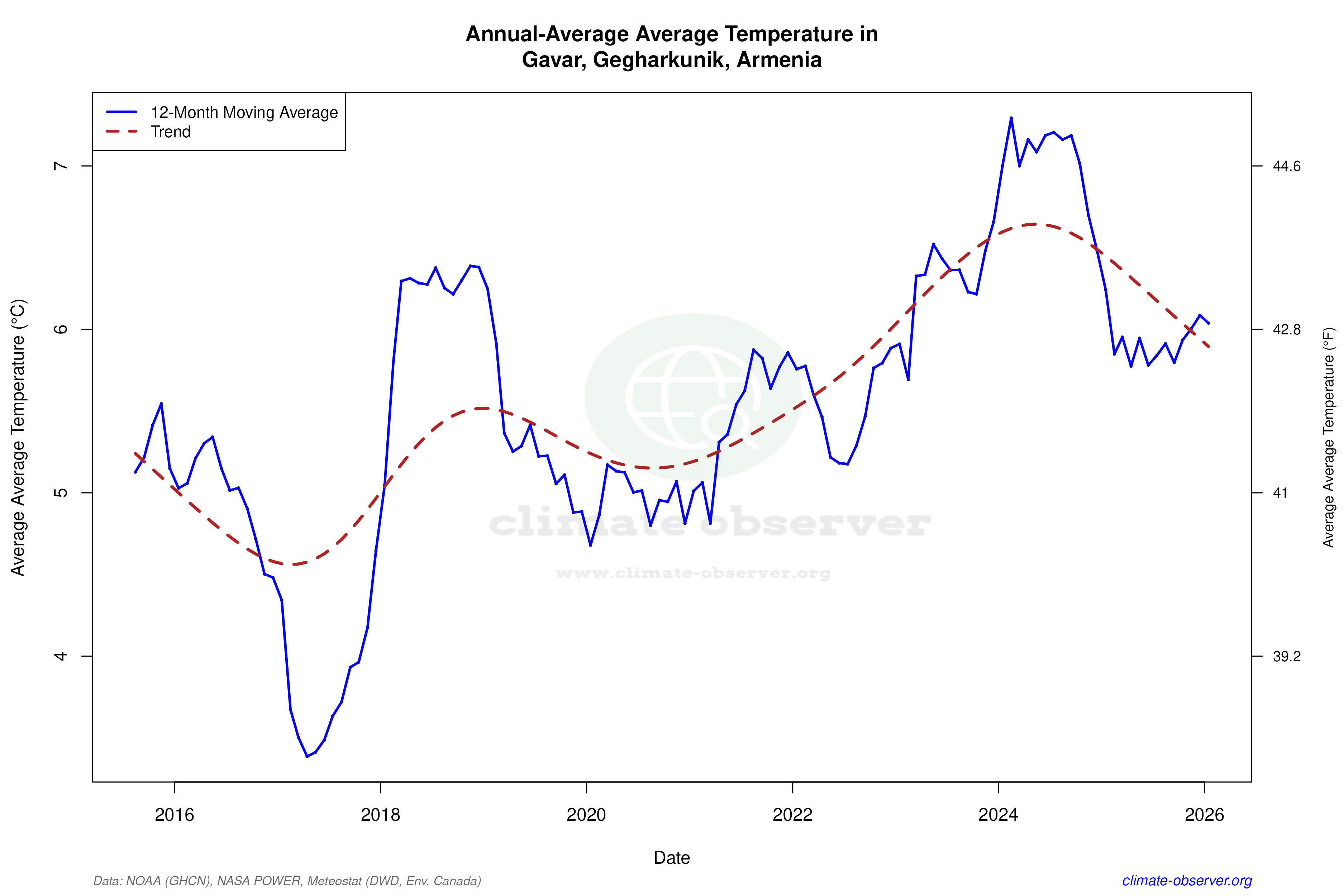 Climate 12-Month Moving Averages - Average Temperature 12-Month MA