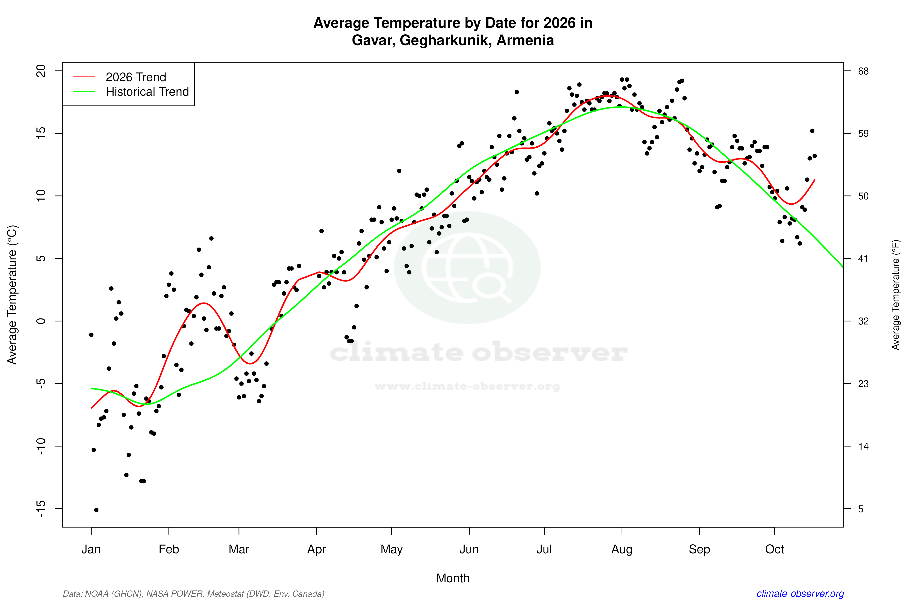 Current Year Climate Trends vs Historical - Average Temperature this Year
