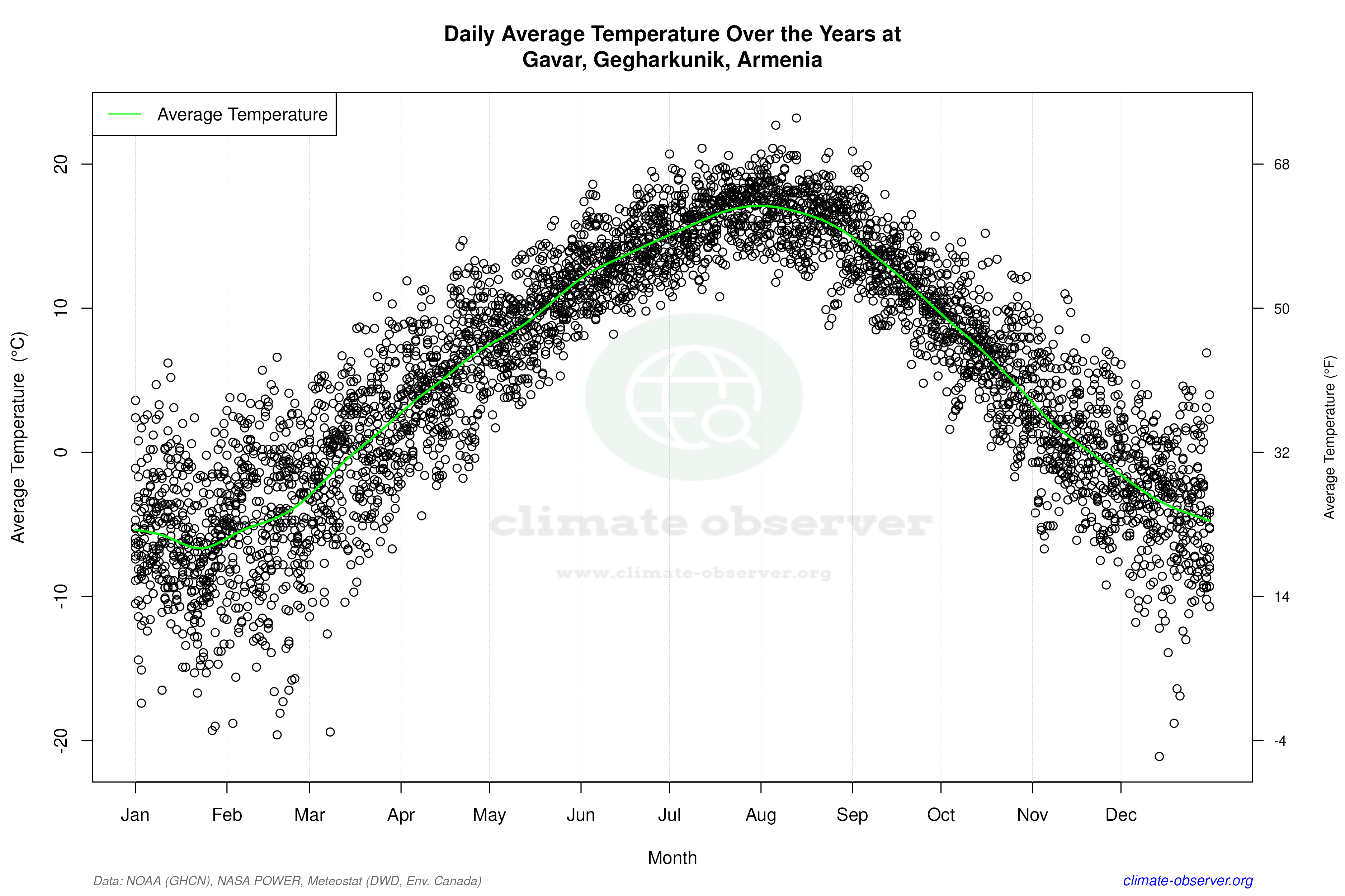 Daily Data Points and Averages Throughout the Year - Average Temperature Throughout Year