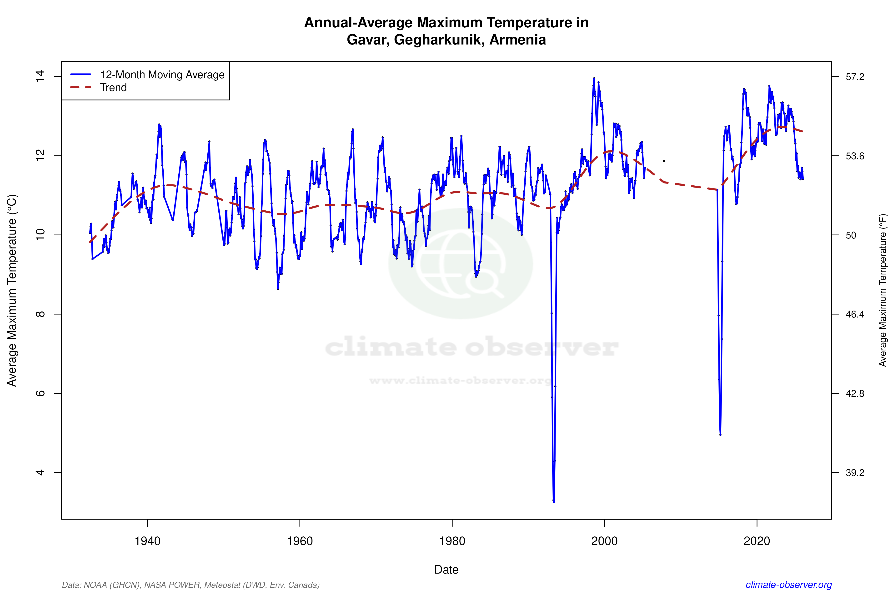 Climate 12-Month Moving Averages - Max Temperature 12-Month MA