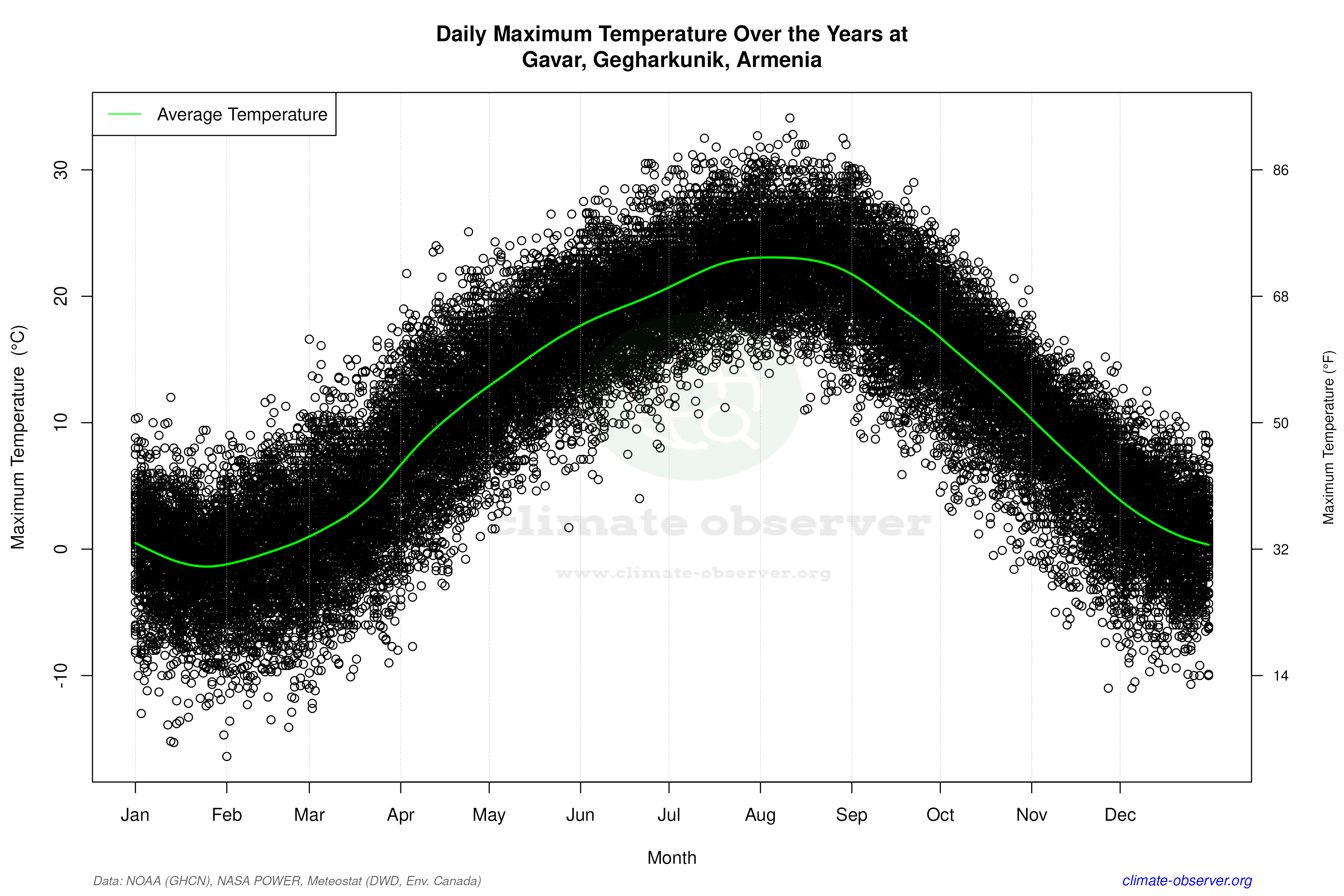 Daily Data Points and Averages Throughout the Year - Average Max Temperature Throughout Year