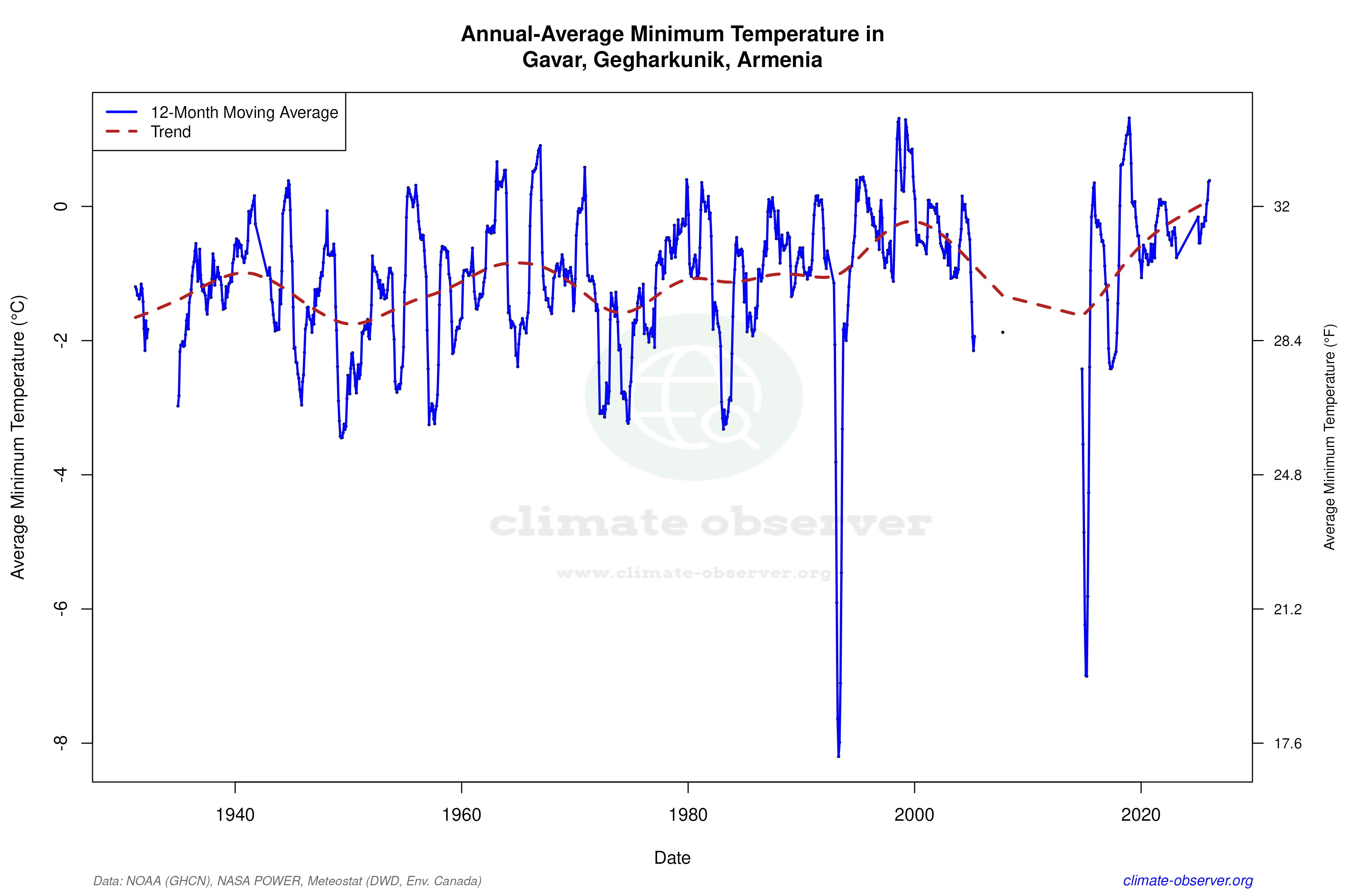 Climate 12-Month Moving Averages - Min Temperature 12-Month MA