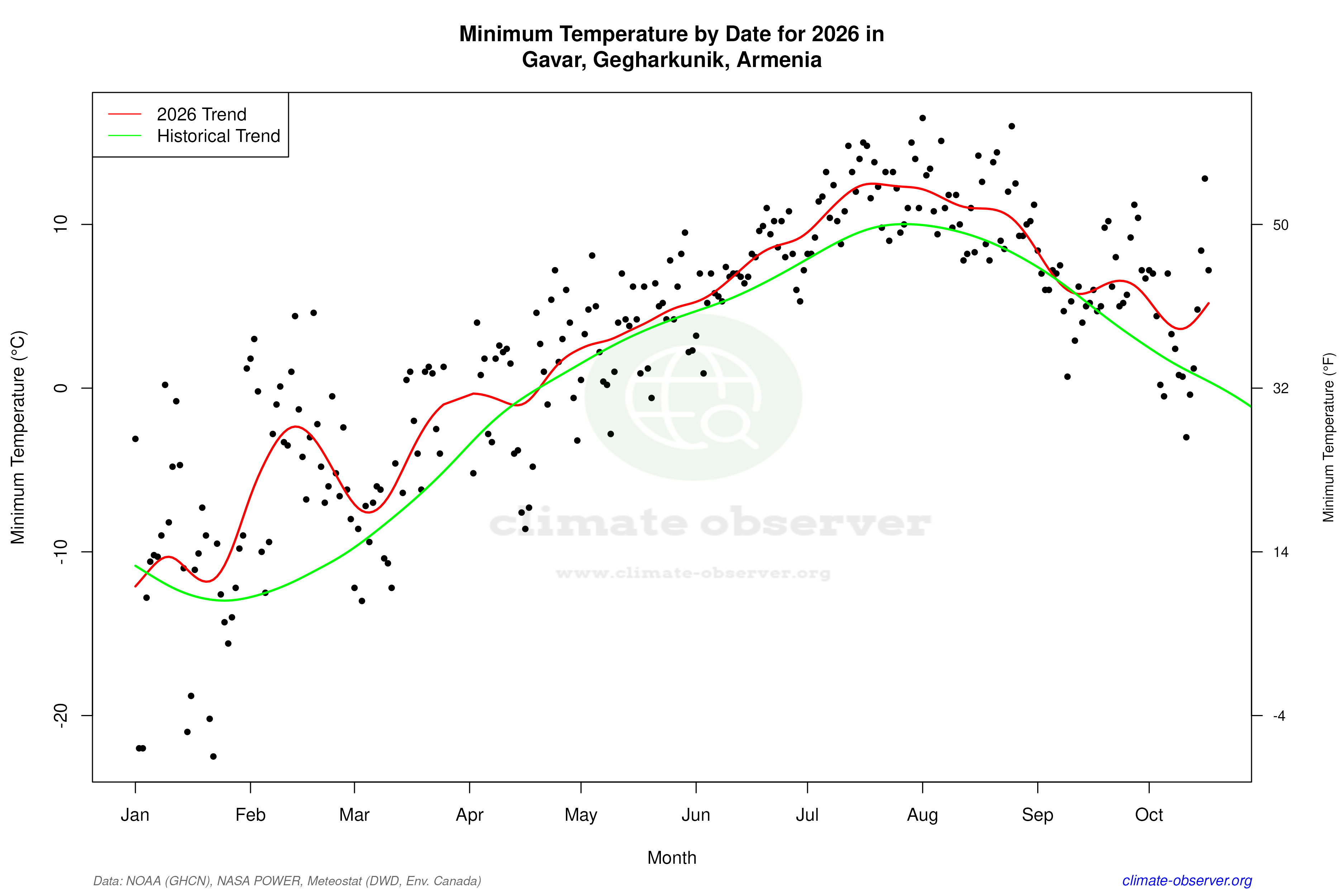 Current Year Climate Trends vs Historical - Min Temperature this Year