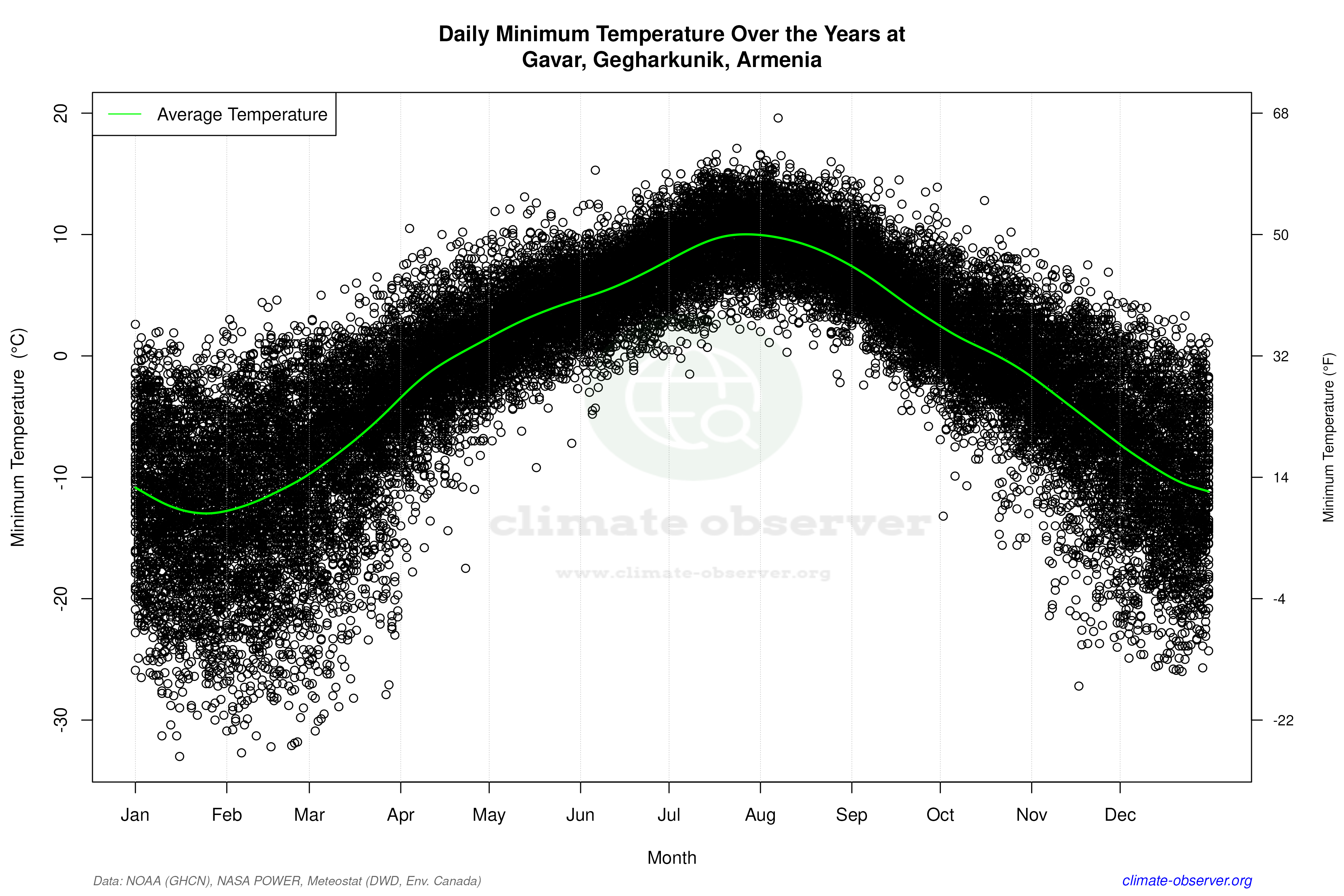 Daily Data Points and Averages Throughout the Year - Average Min Temperature Throughout Year