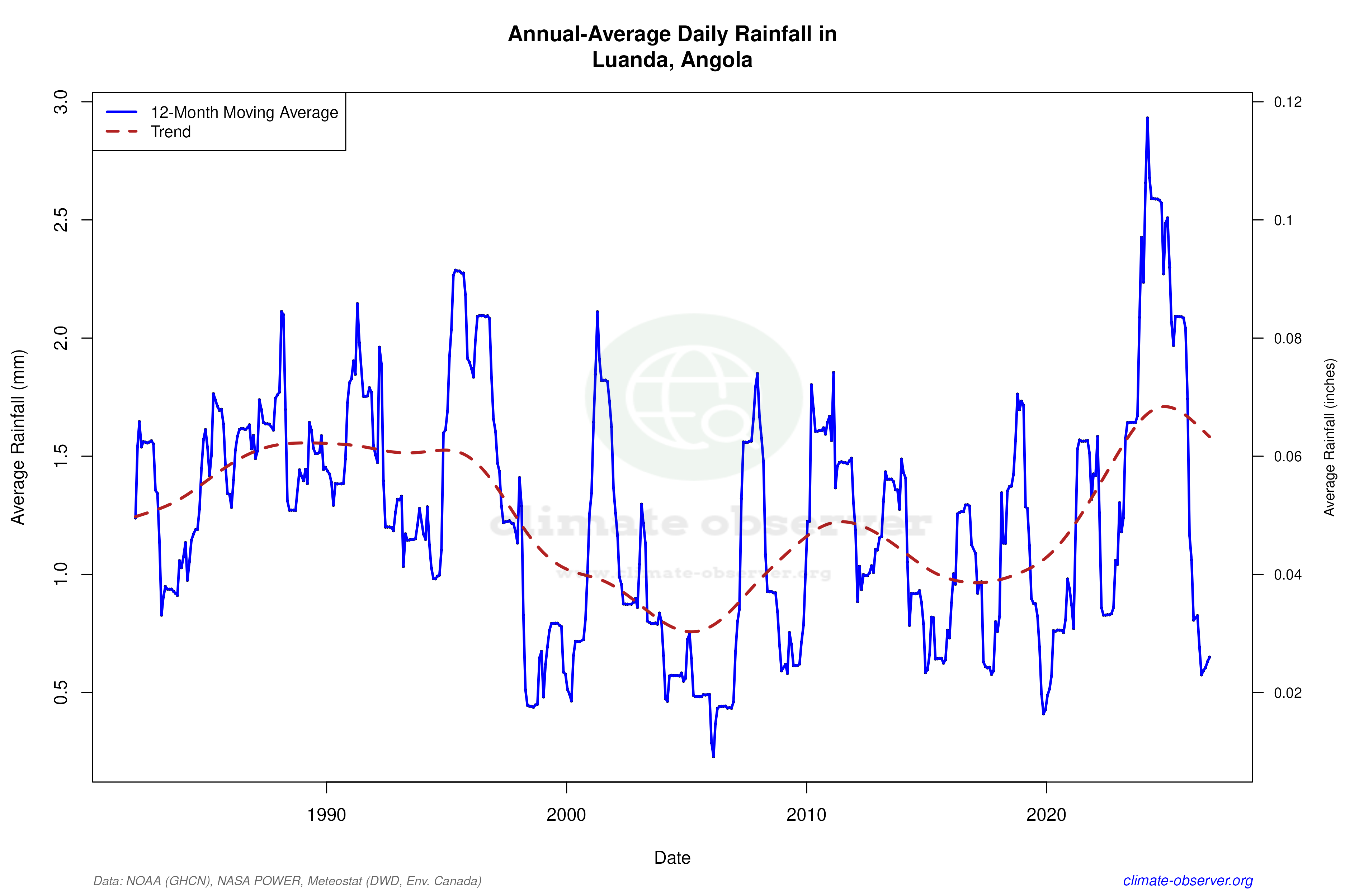 Climate 12-Month Moving Averages - Rainfall 12-Month MA
