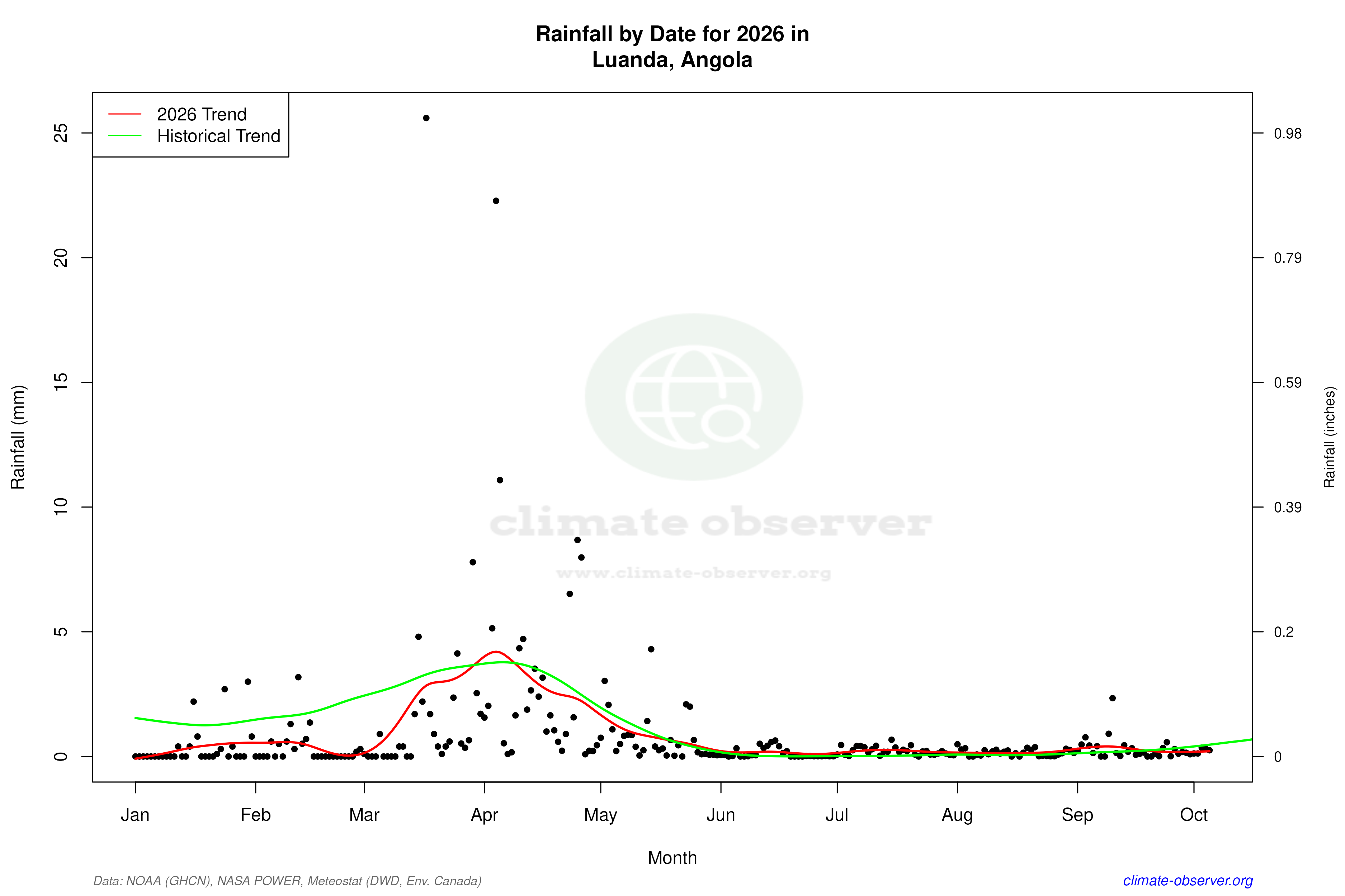 Current Year Climate Trends vs Historical - Rainfall this Year