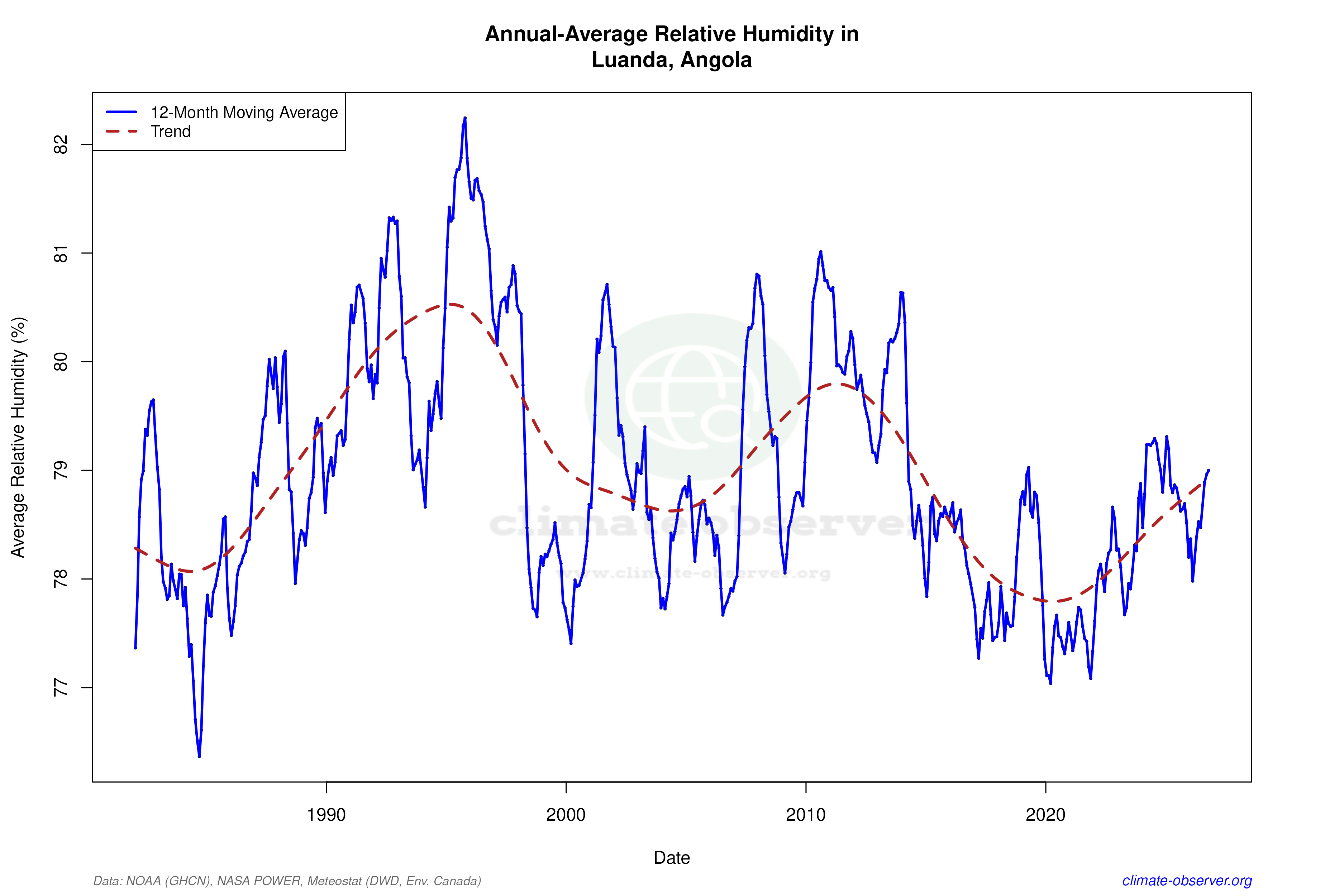 Climate 12-Month Moving Averages - Relative Humidity 12-Month MA