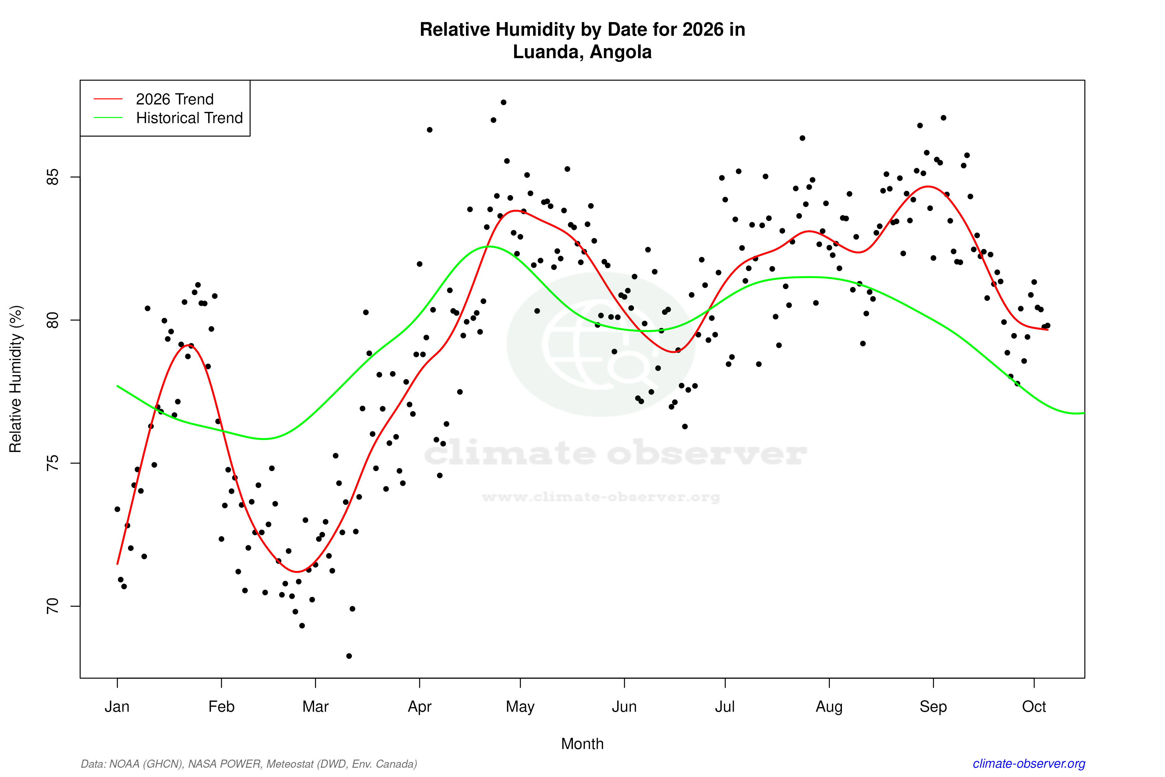 Current Year Climate Trends vs Historical - Relative Humidity this Year