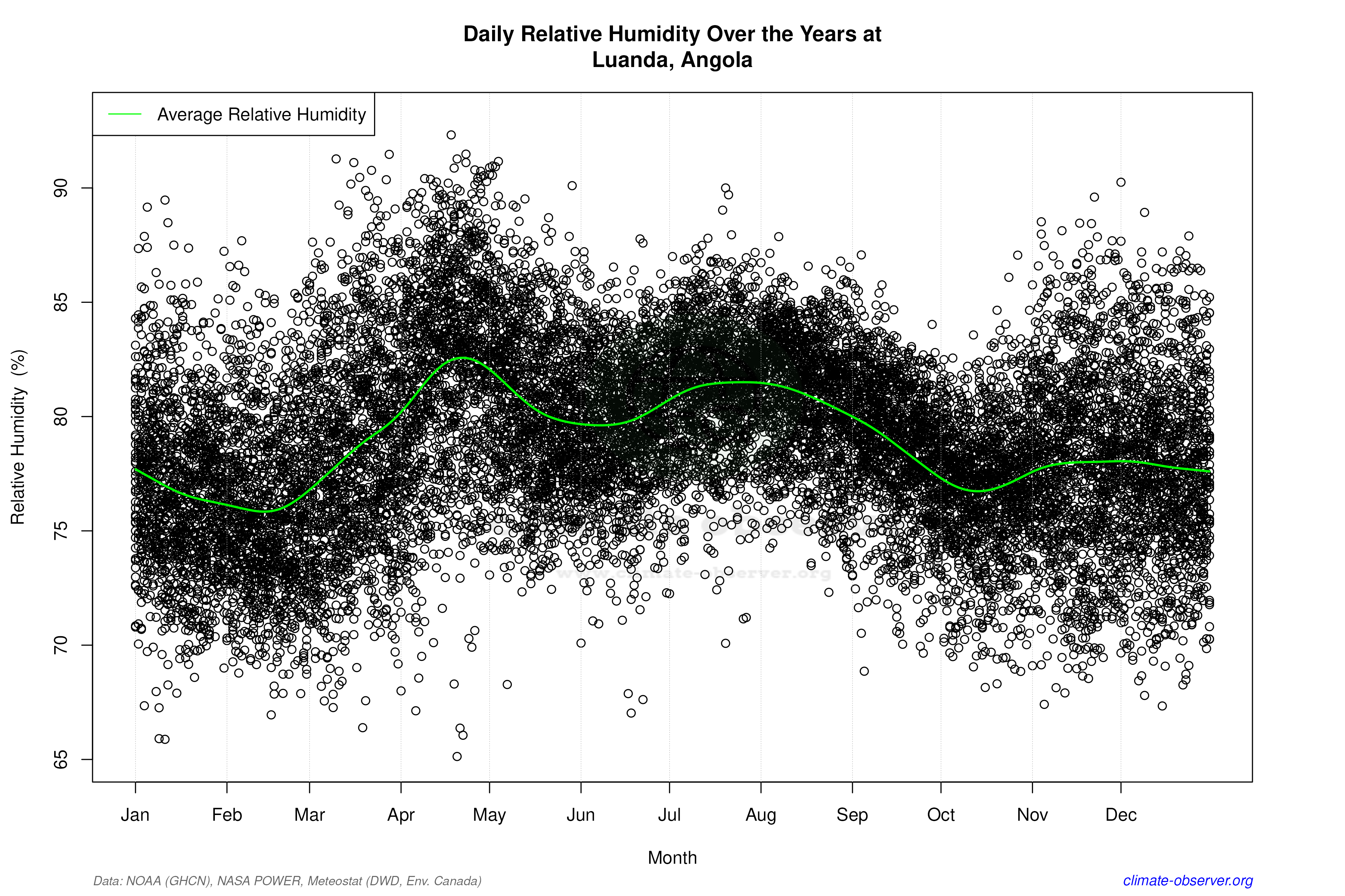 Daily Data Points and Averages Throughout the Year - Average Relative Humidity Throughout Year