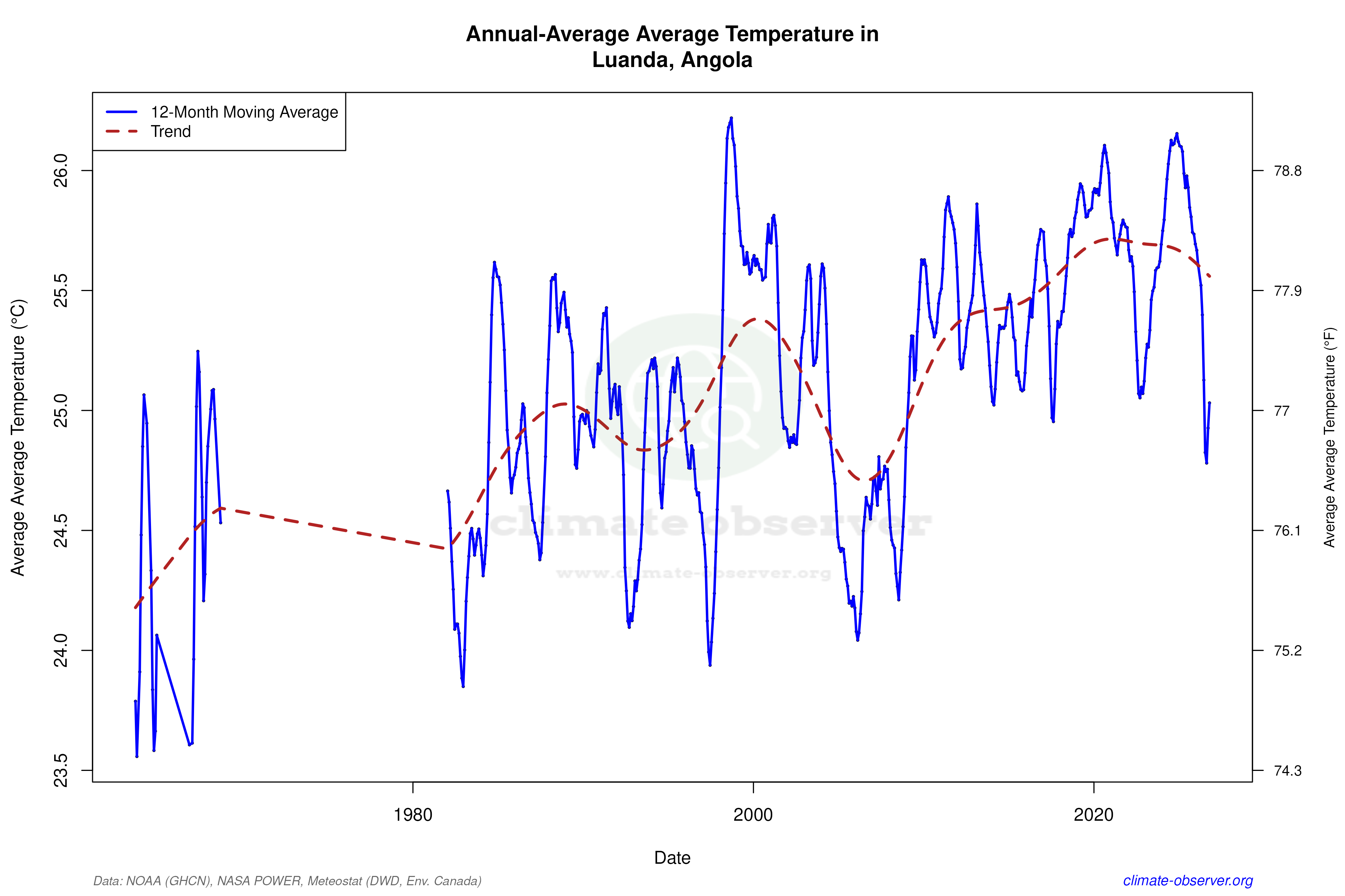 Climate 12-Month Moving Averages - Average Temperature 12-Month MA