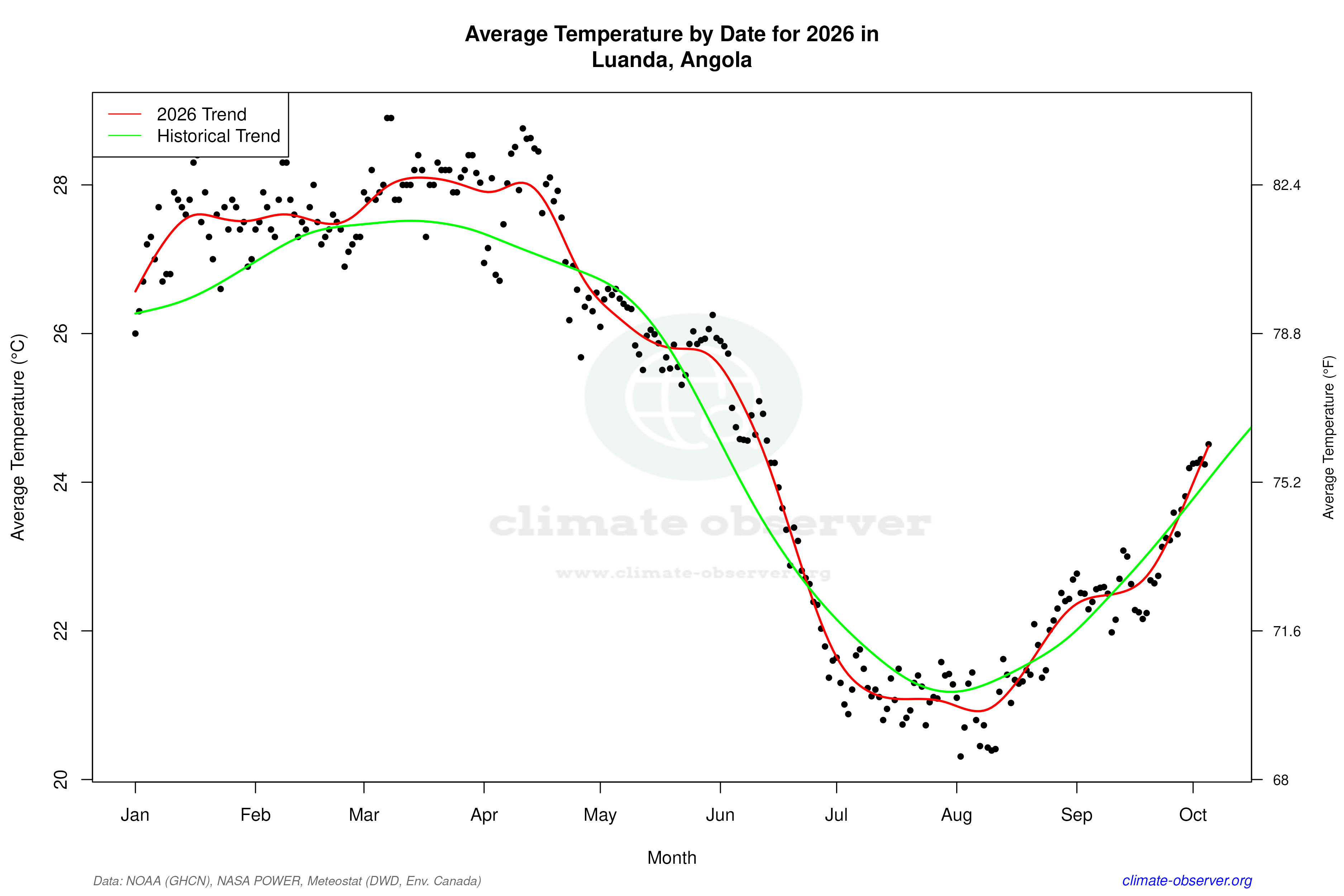 Current Year Climate Trends vs Historical - Average Temperature this Year