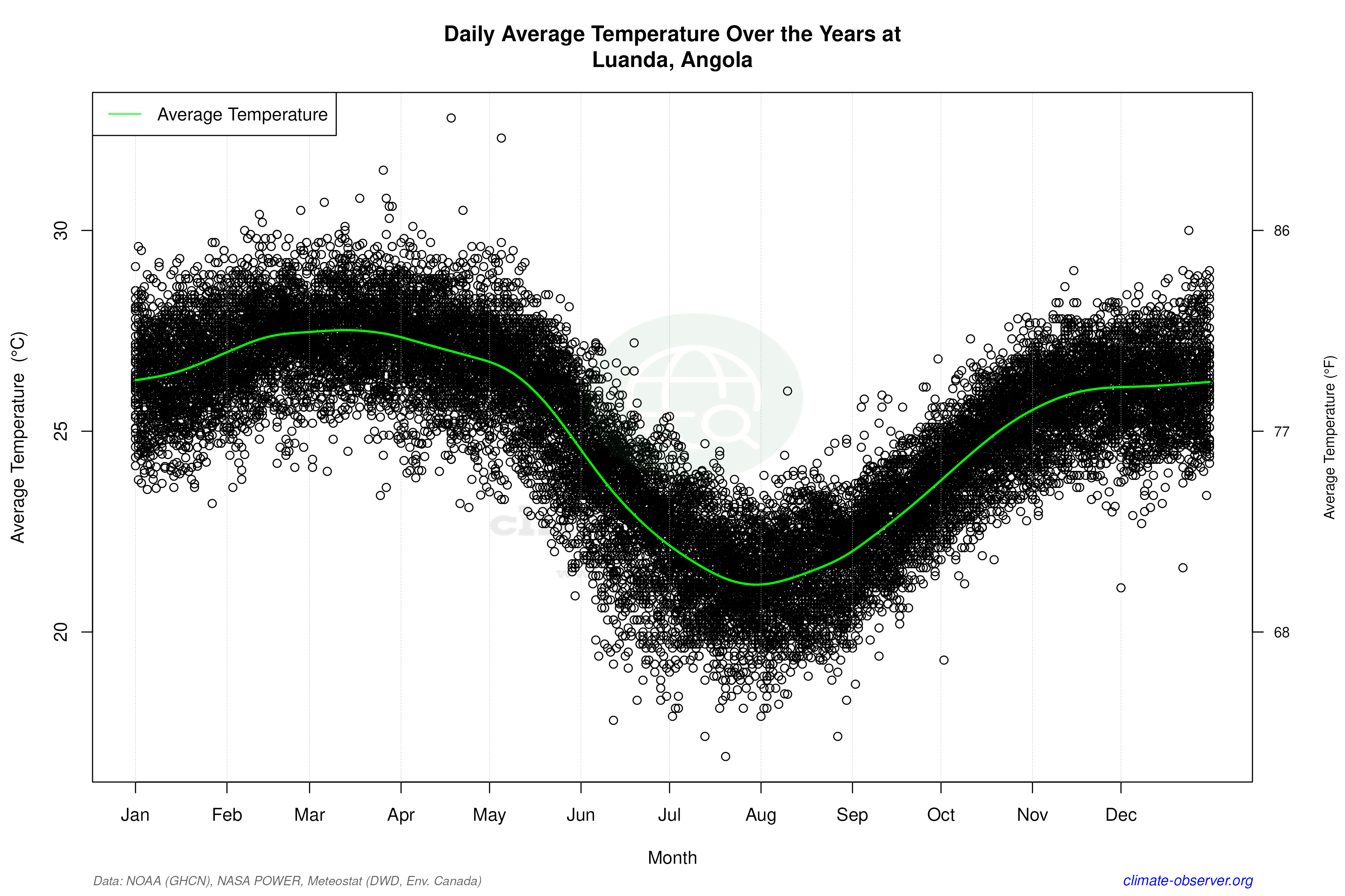 Daily Data Points and Averages Throughout the Year - Average Temperature Throughout Year