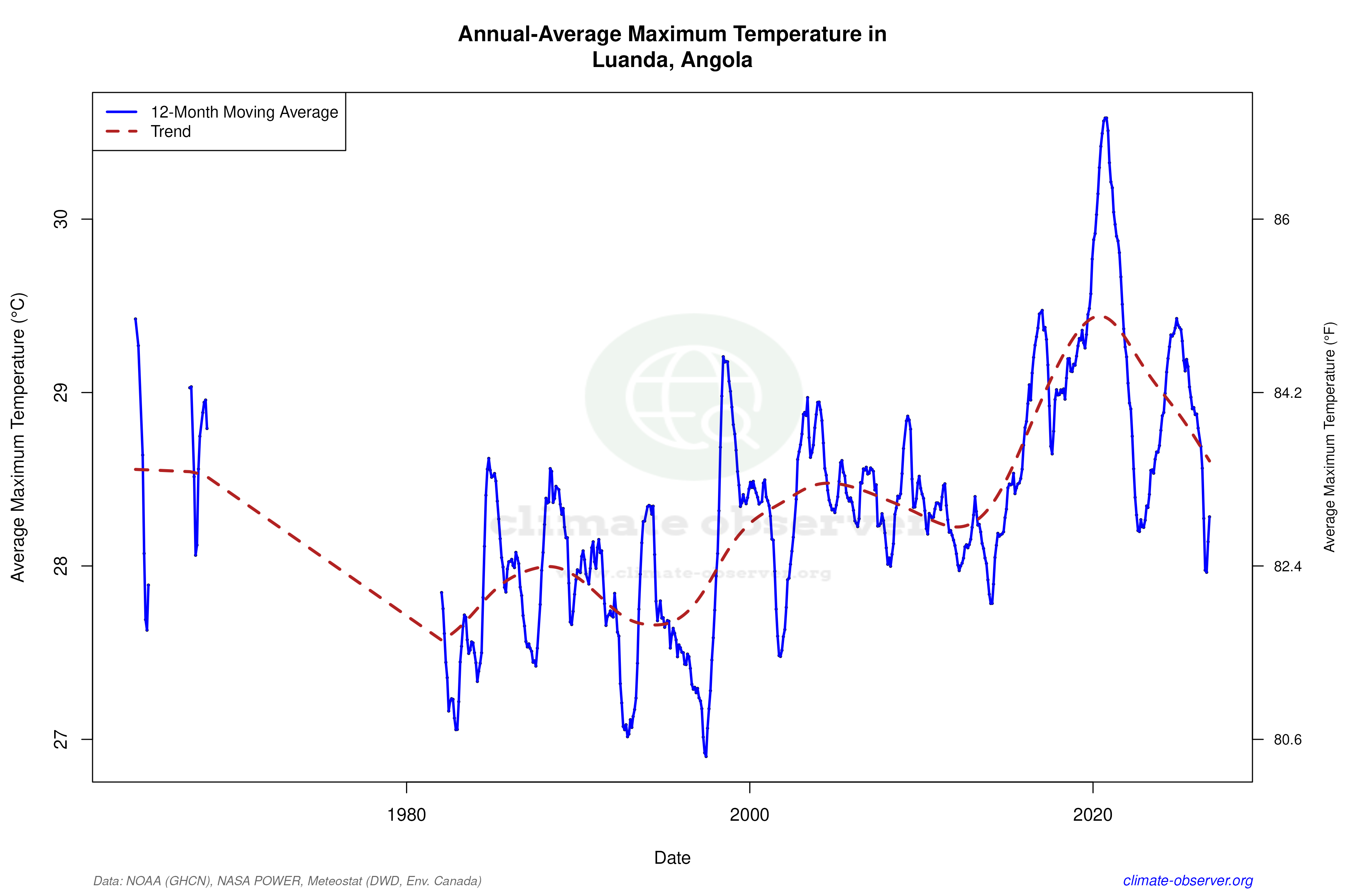 Climate 12-Month Moving Averages - Max Temperature 12-Month MA