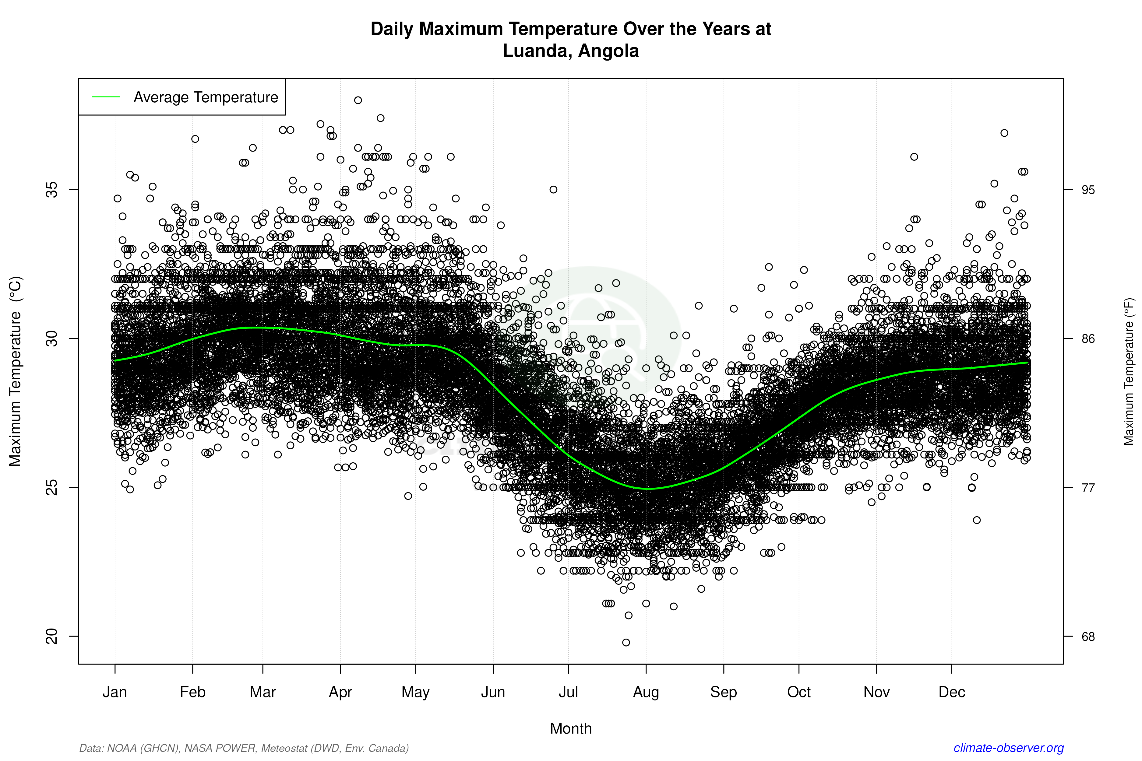 Daily Data Points and Averages Throughout the Year - Average Max Temperature Throughout Year