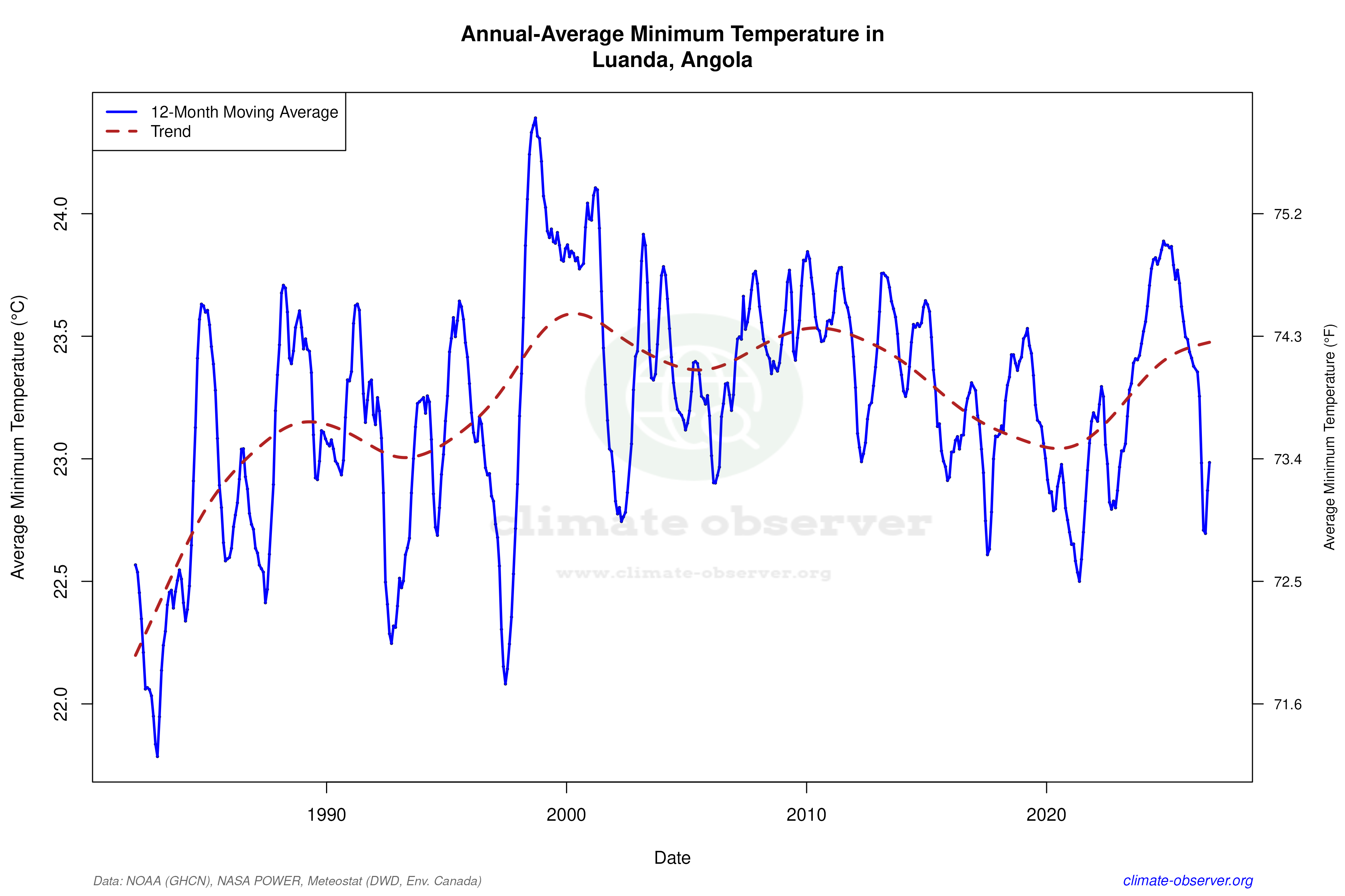 Climate 12-Month Moving Averages - Min Temperature 12-Month MA