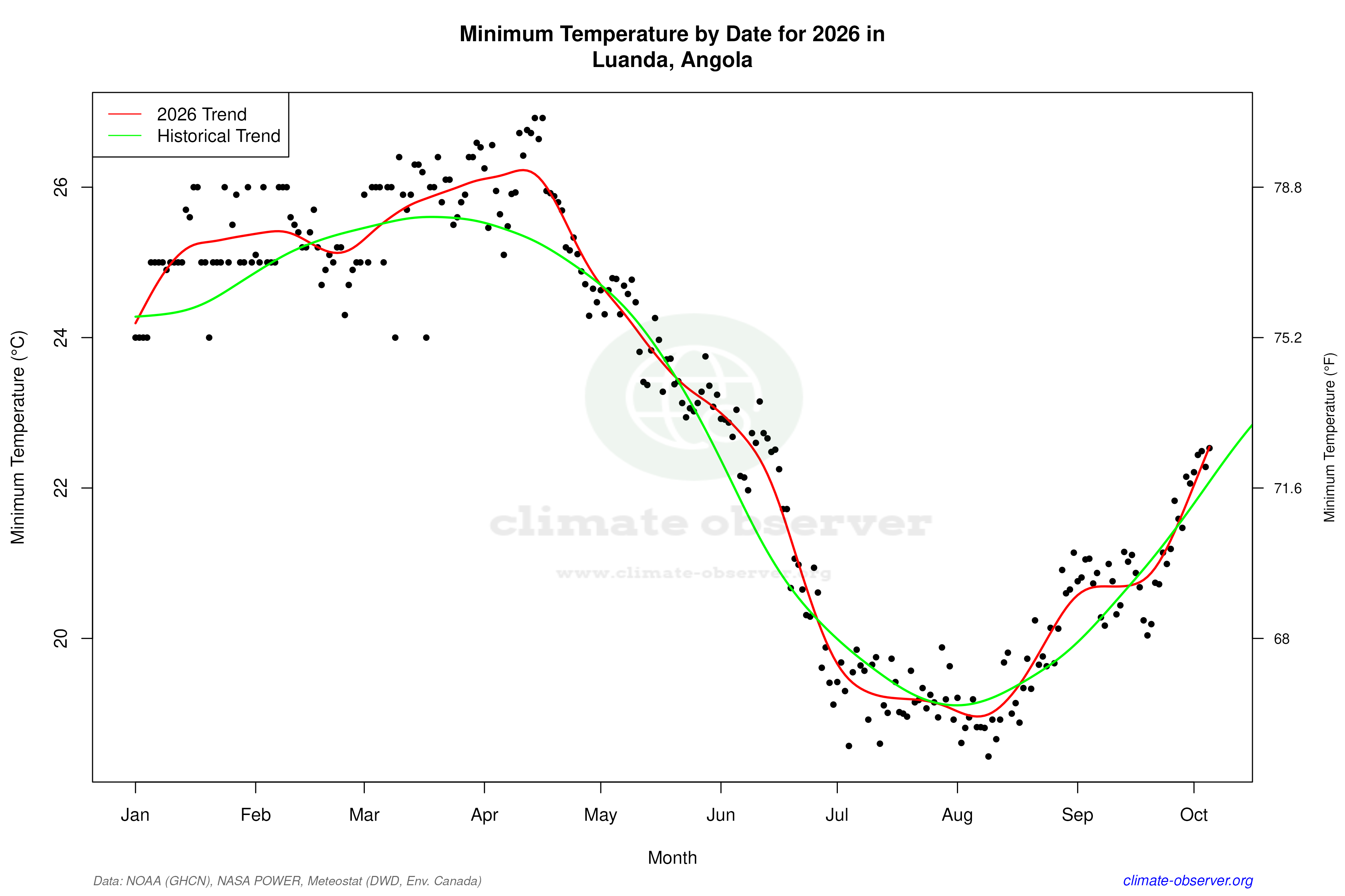 Current Year Climate Trends vs Historical - Min Temperature this Year