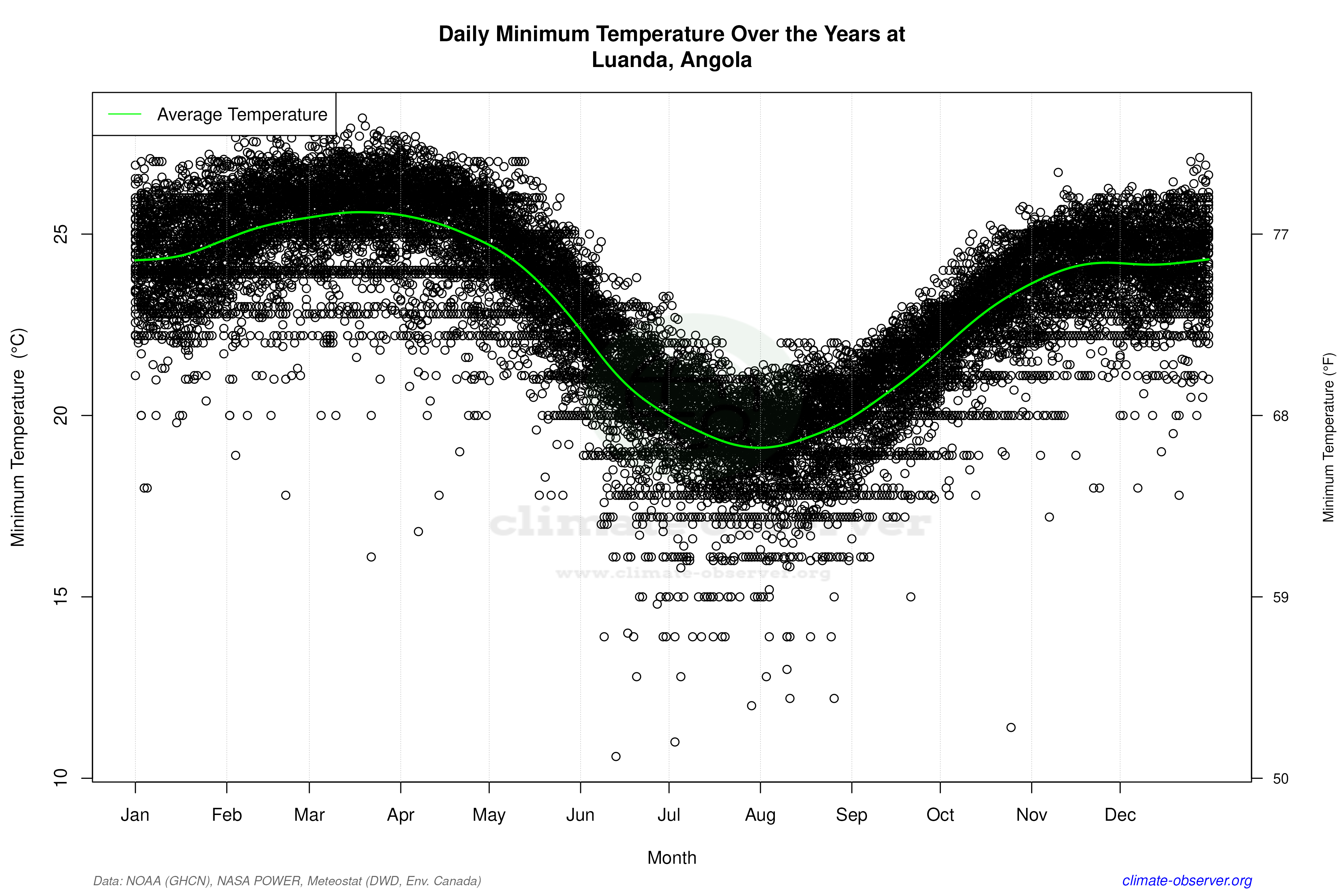 Daily Data Points and Averages Throughout the Year - Average Min Temperature Throughout Year
