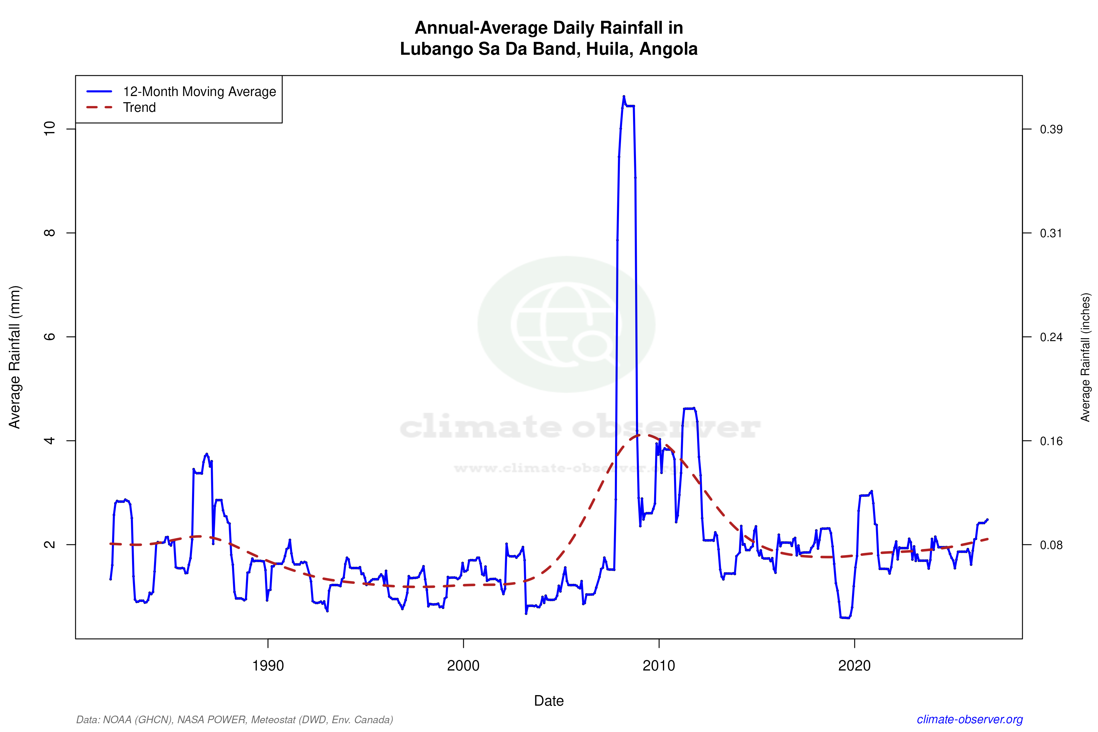 Climate 12-Month Moving Averages - Rainfall 12-Month MA