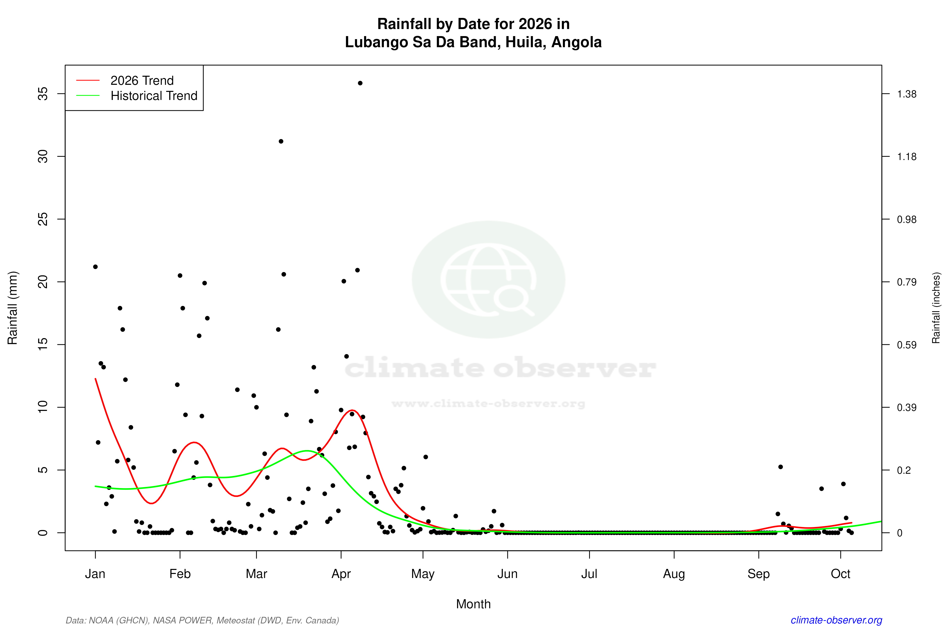 Current Year Climate Trends vs Historical - Rainfall this Year
