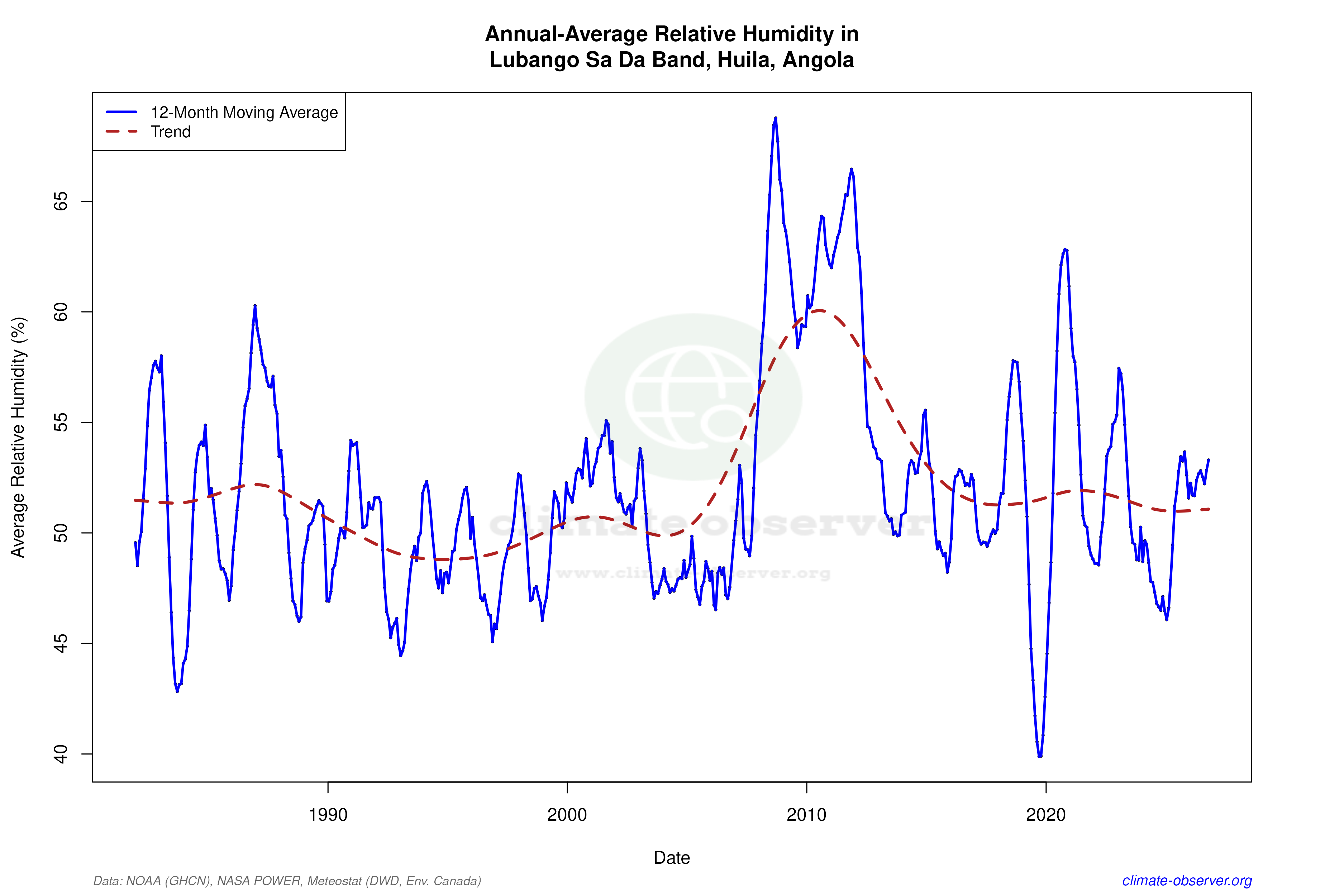 Climate 12-Month Moving Averages - Relative Humidity 12-Month MA
