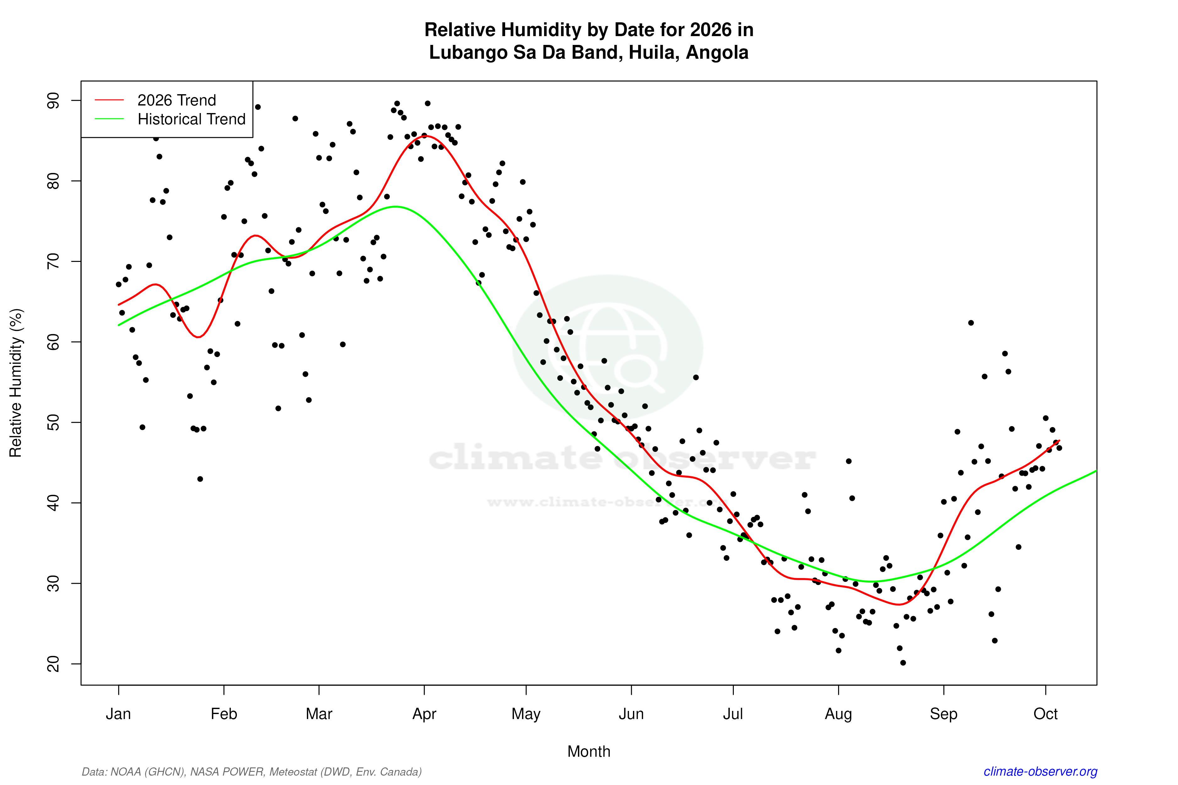 Current Year Climate Trends vs Historical - Relative Humidity this Year