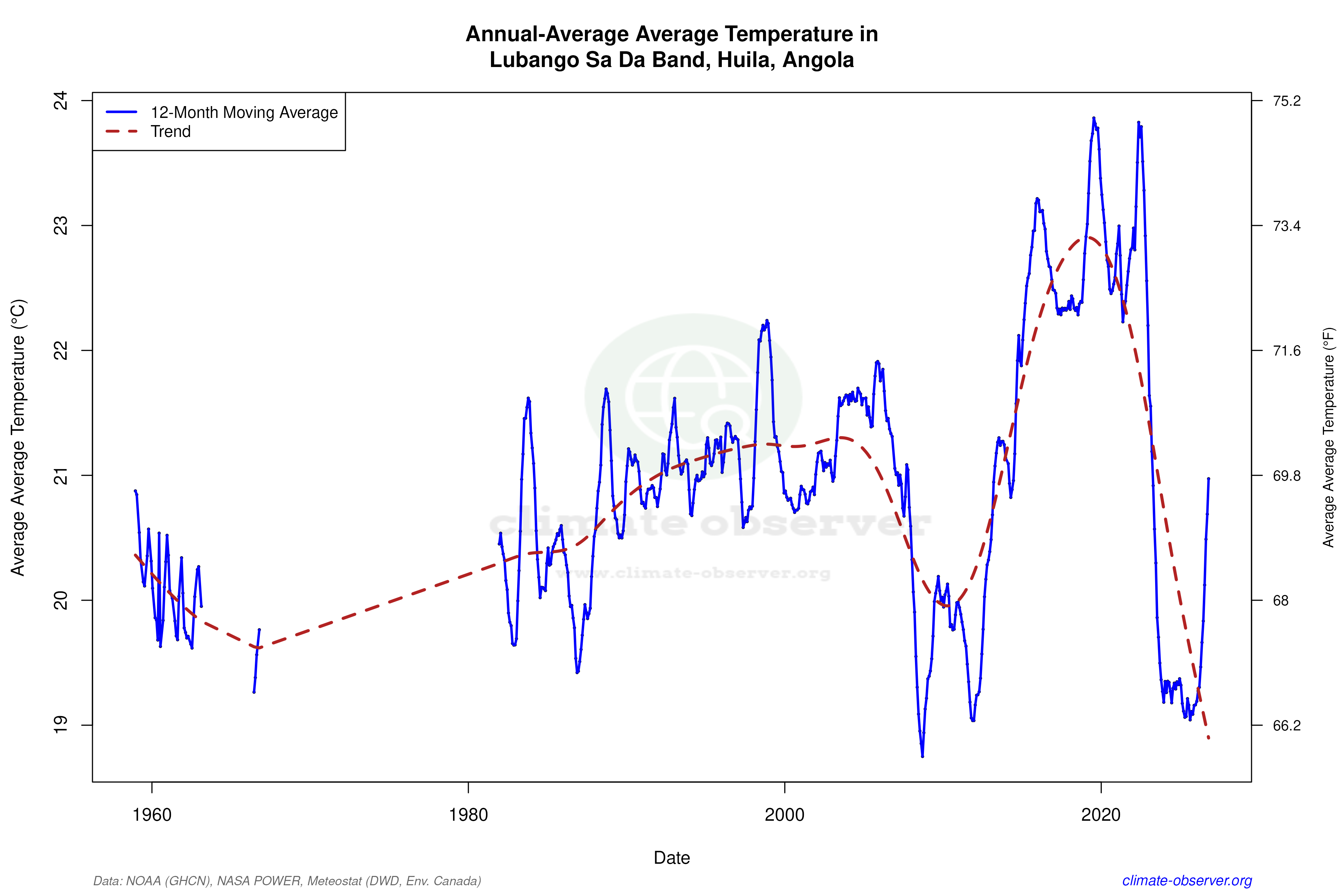 Climate 12-Month Moving Averages - Average Temperature 12-Month MA