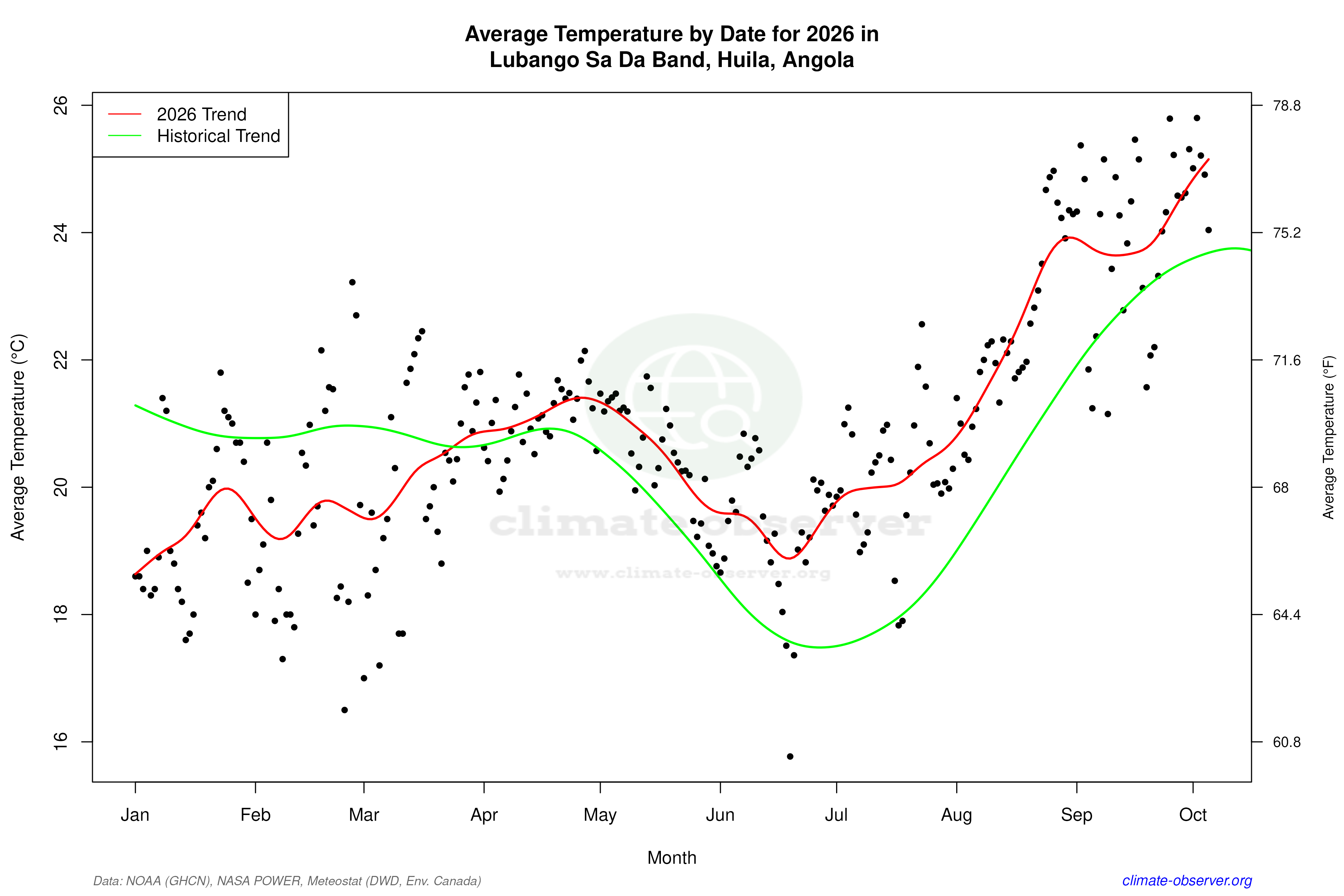 Current Year Climate Trends vs Historical - Average Temperature this Year