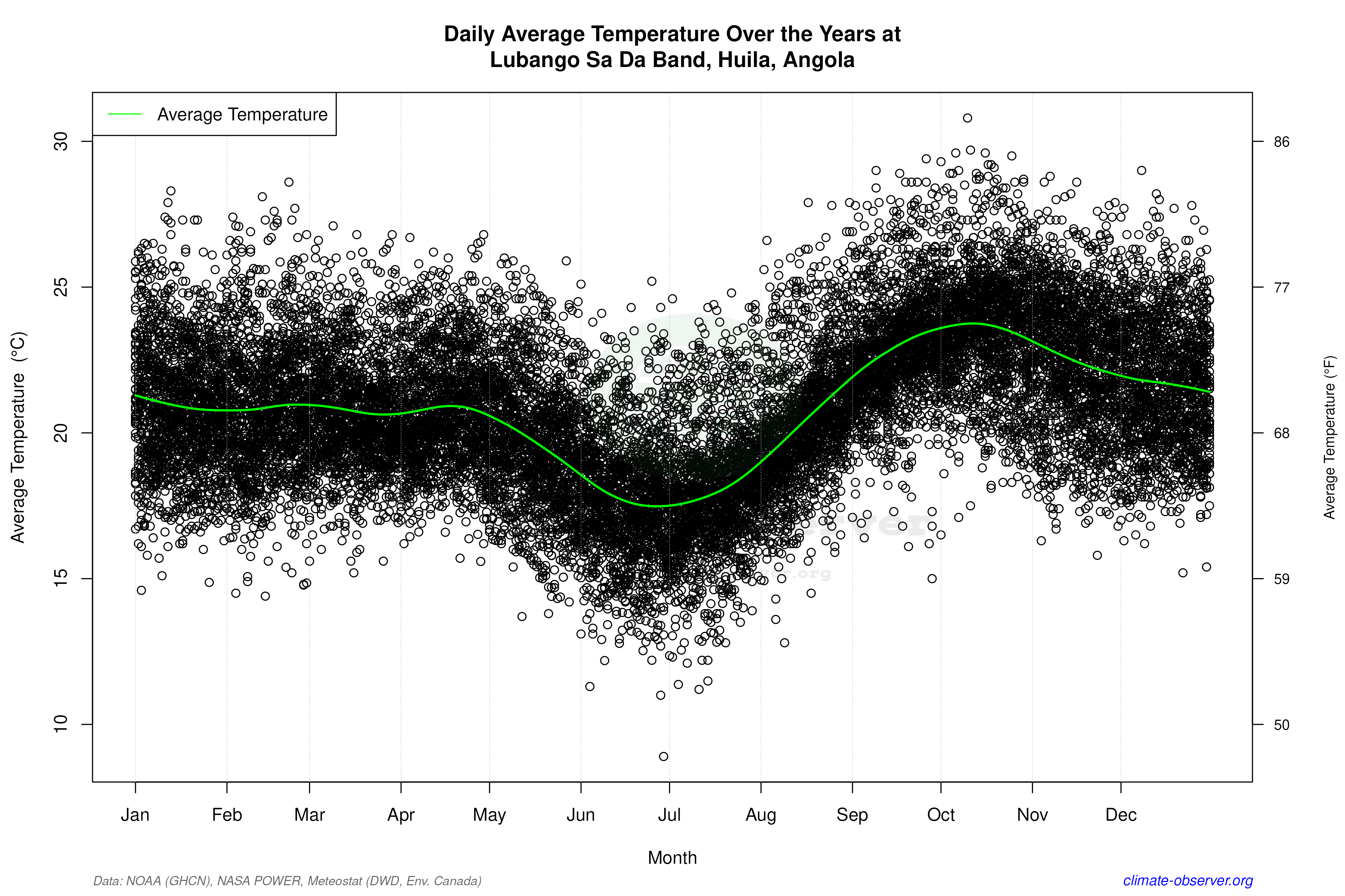 Daily Data Points and Averages Throughout the Year - Average Temperature Throughout Year