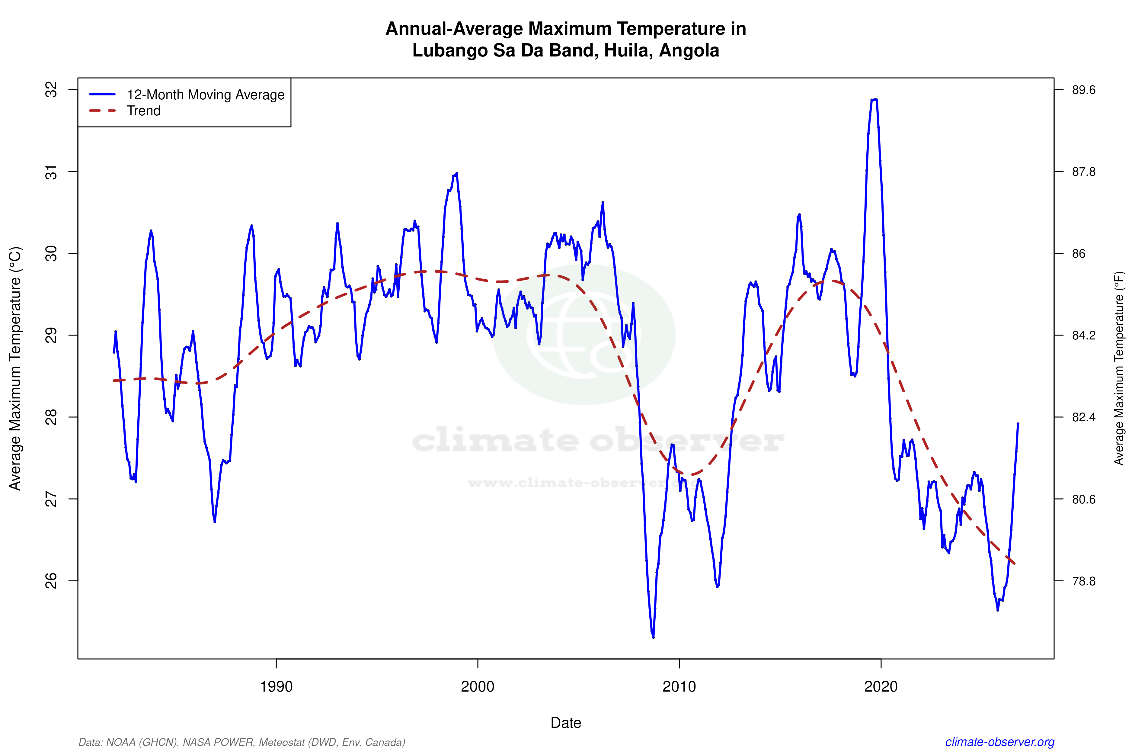 Climate 12-Month Moving Averages - Max Temperature 12-Month MA