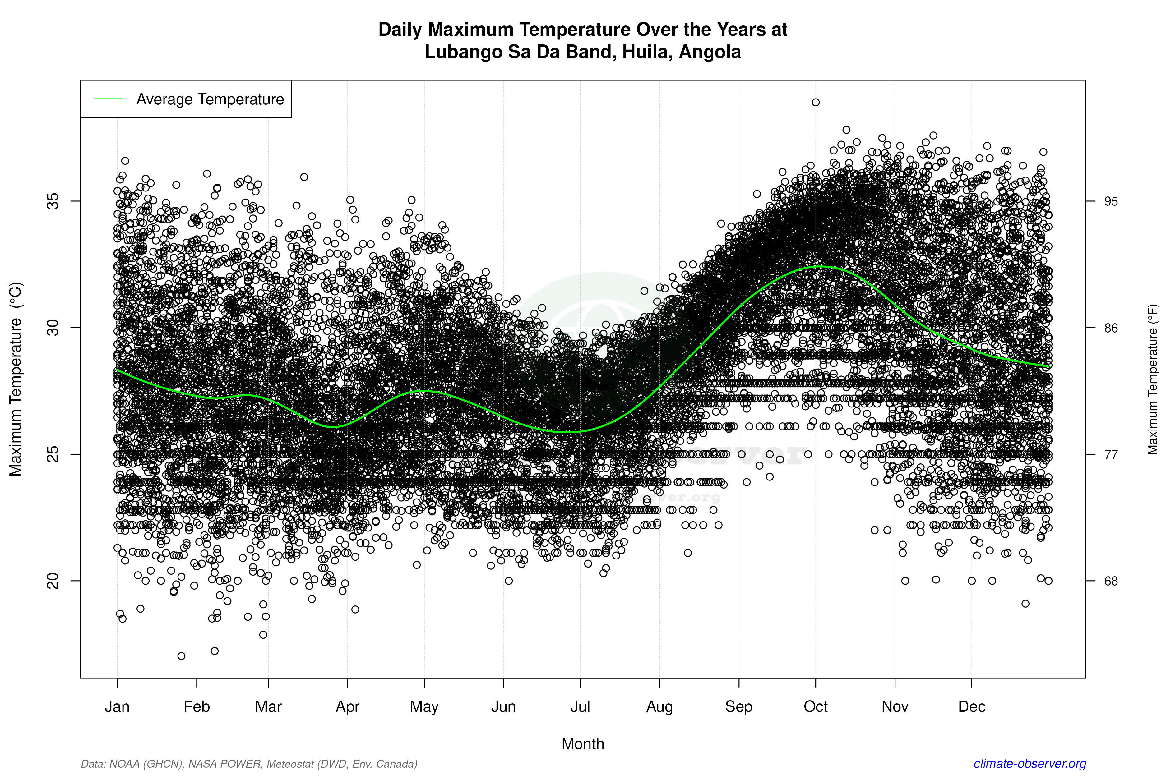 Daily Data Points and Averages Throughout the Year - Average Max Temperature Throughout Year