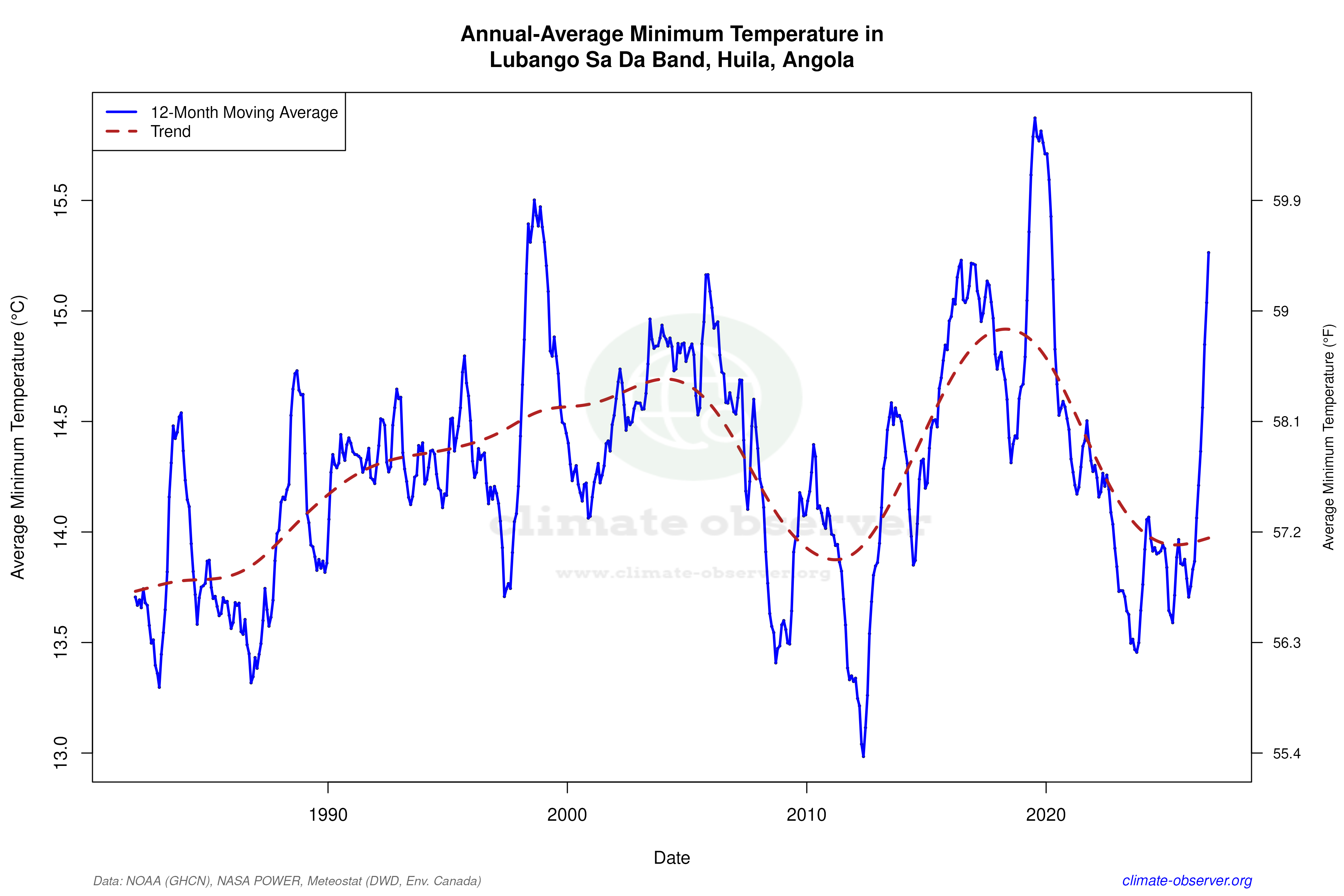 Climate 12-Month Moving Averages - Min Temperature 12-Month MA