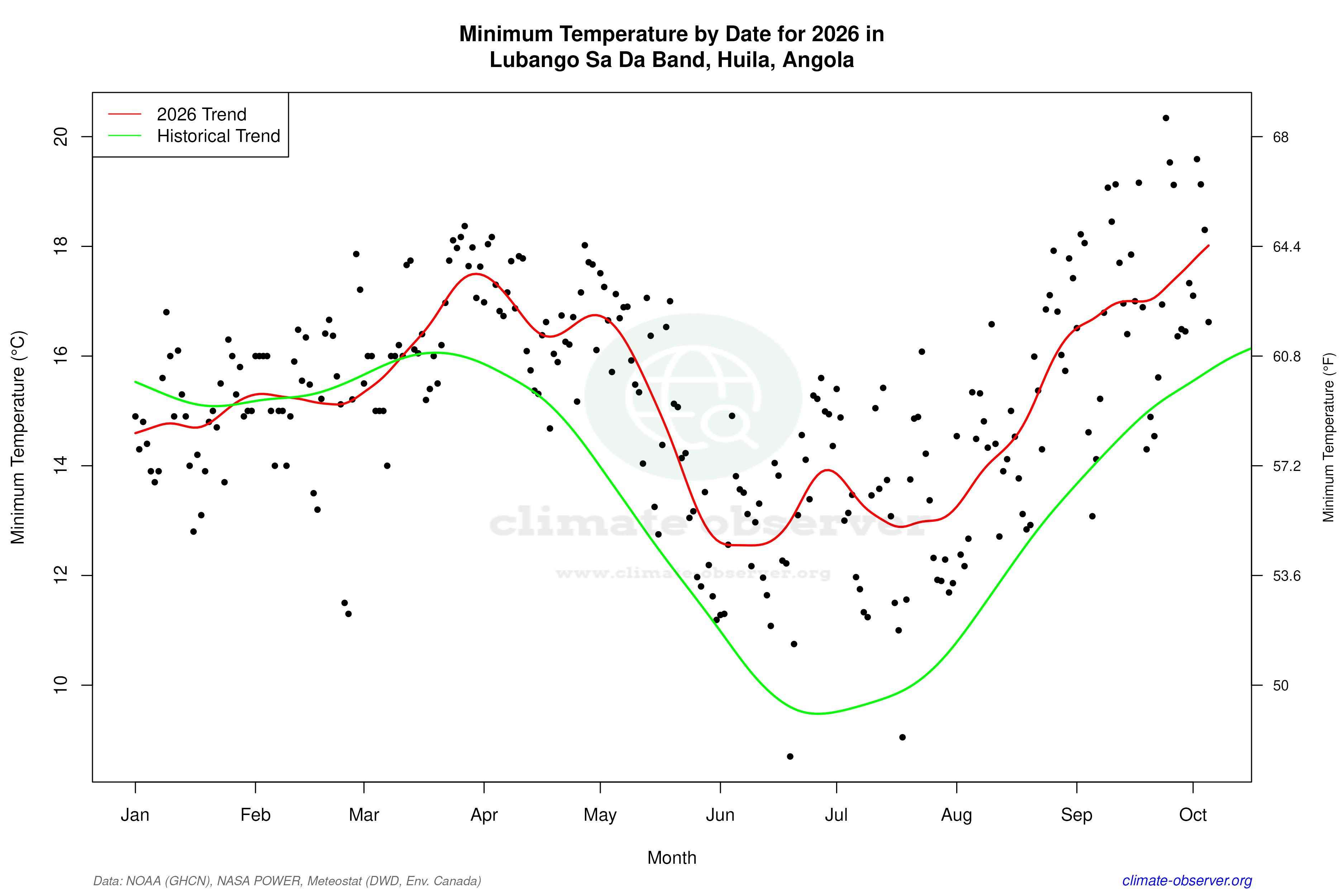 Current Year Climate Trends vs Historical - Min Temperature this Year