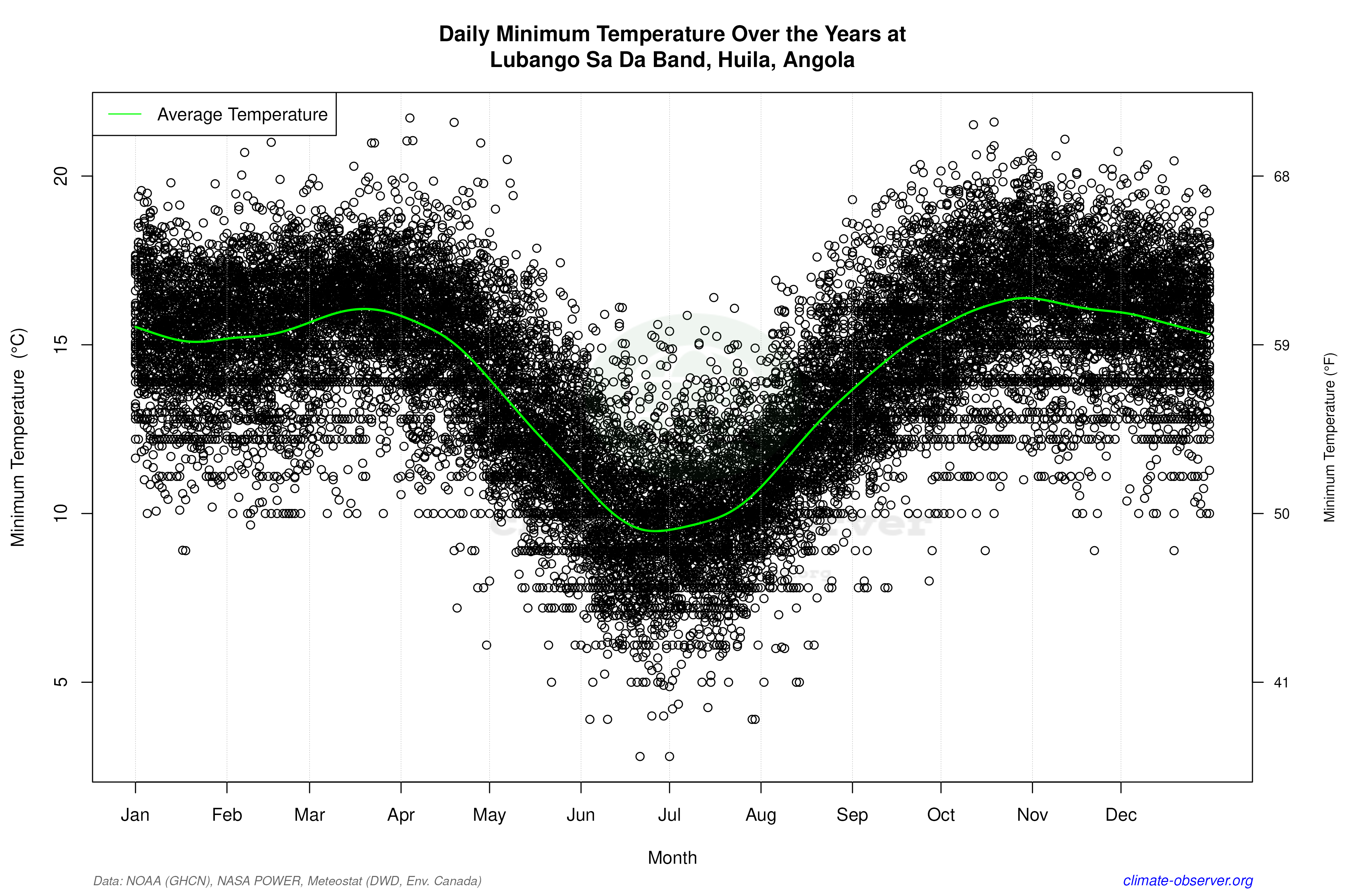 Daily Data Points and Averages Throughout the Year - Average Min Temperature Throughout Year