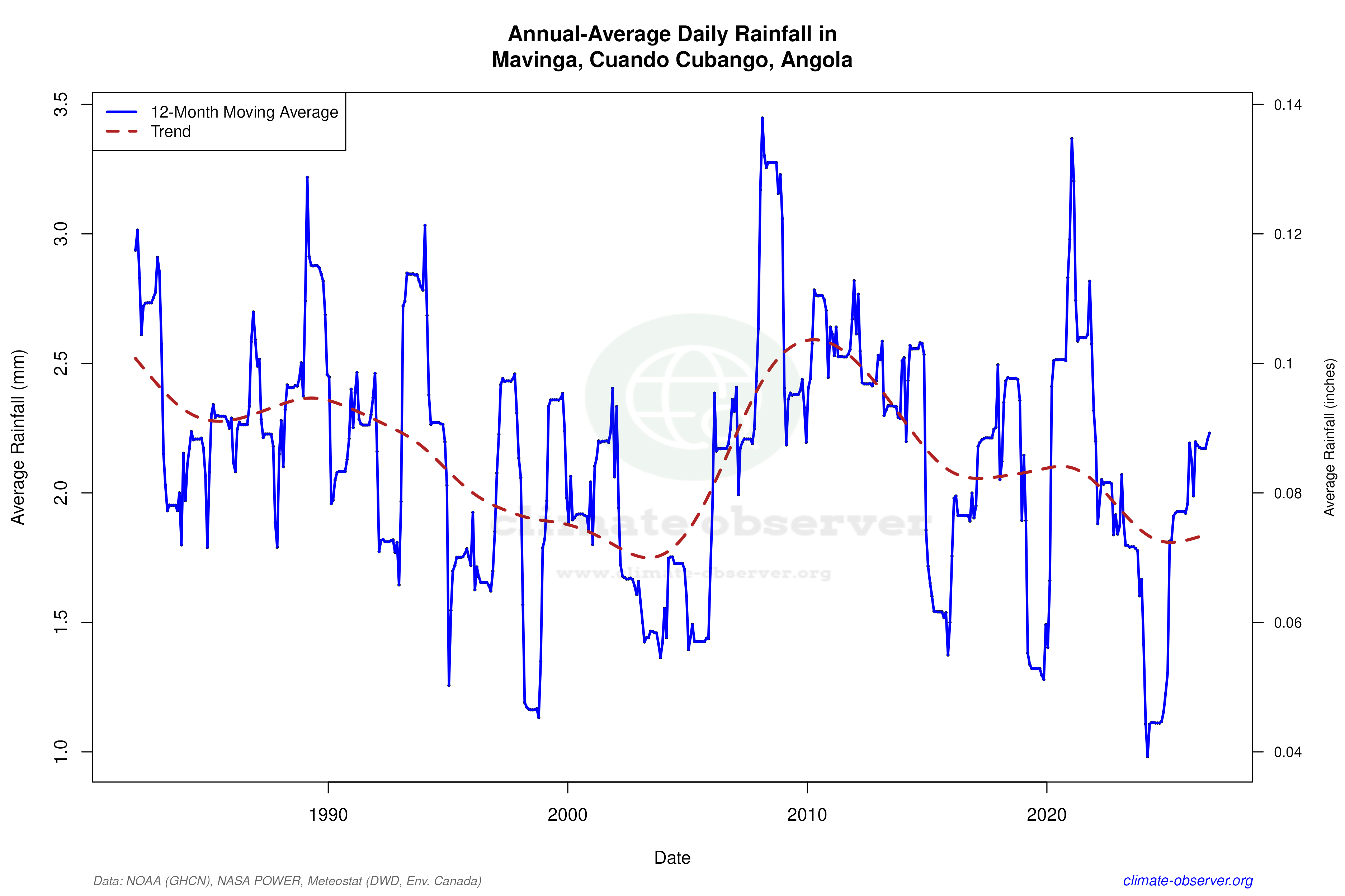 Climate 12-Month Moving Averages - Rainfall 12-Month MA